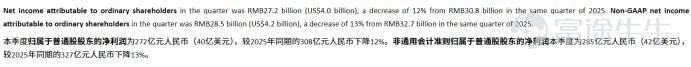 據新華財經、央廣網等權威媒體報道，8月24日拼多多正式對外披露2026年第二季度業績。公司二季度平台營收達到1124億元，歸母淨利潤272億元。放眼整個國內電商賽道，行業已經告別高速增長的增量時代，存量博弈成爲市場主基調。 圖源：雪球 這份利潤數據足夠亮眼，但光鮮業績的另一面，平台同樣繞不開商家生態治理、合規轉型的現實考題。高盈利與風控建設並行的現狀之下，拼多多正在摸索高質量發展的路徑，企業今天的諸多選擇，依然能看到創始人黃崢早年搭建的商業框架留下的影子。 利潤資產，硬實力 電商大環境整體走弱，很多同行都出現了利潤收縮的狀況，但是拼多多依然交出了盈利的成績單。營收再創新高，盈利保持高額水平，這不只是短期季度的偶然爆發，更是它所採用的商業模式以及資產結構共同產生的結果。 首先，盈利水平跑贏同行，交易底盤支撐利潤釋放。橫向對比國內三大電商平台，拼多多一個季度就實現了272億人民幣的淨利潤，同期阿里淨利潤約105億，京東更是隻有51億。同時拼多多擁有多年積累下來的社交電商模式以及大量的產業帶，爲商家入駐搭建起交易基礎。在目前整個消費市場都比較保守的情況...