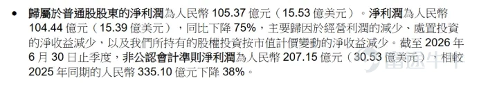 據新華財經、央廣網等權威媒體報道，8月24日拼多多正式對外披露2026年第二季度業績。公司二季度平台營收達到1124億元，歸母淨利潤272億元。放眼整個國內電商賽道，行業已經告別高速增長的增量時代，存量博弈成爲市場主基調。 圖源：雪球 這份利潤數據足夠亮眼，但光鮮業績的另一面，平台同樣繞不開商家生態治理、合規轉型的現實考題。高盈利與風控建設並行的現狀之下，拼多多正在摸索高質量發展的路徑，企業今天的諸多選擇，依然能看到創始人黃崢早年搭建的商業框架留下的影子。 利潤資產，硬實力 電商大環境整體走弱，很多同行都出現了利潤收縮的狀況，但是拼多多依然交出了盈利的成績單。營收再創新高，盈利保持高額水平，這不只是短期季度的偶然爆發，更是它所採用的商業模式以及資產結構共同產生的結果。 首先，盈利水平跑贏同行，交易底盤支撐利潤釋放。橫向對比國內三大電商平台，拼多多一個季度就實現了272億人民幣的淨利潤，同期阿里淨利潤約105億，京東更是隻有51億。同時拼多多擁有多年積累下來的社交電商模式以及大量的產業帶，爲商家入駐搭建起交易基礎。在目前整個消費市場都比較保守的情況...