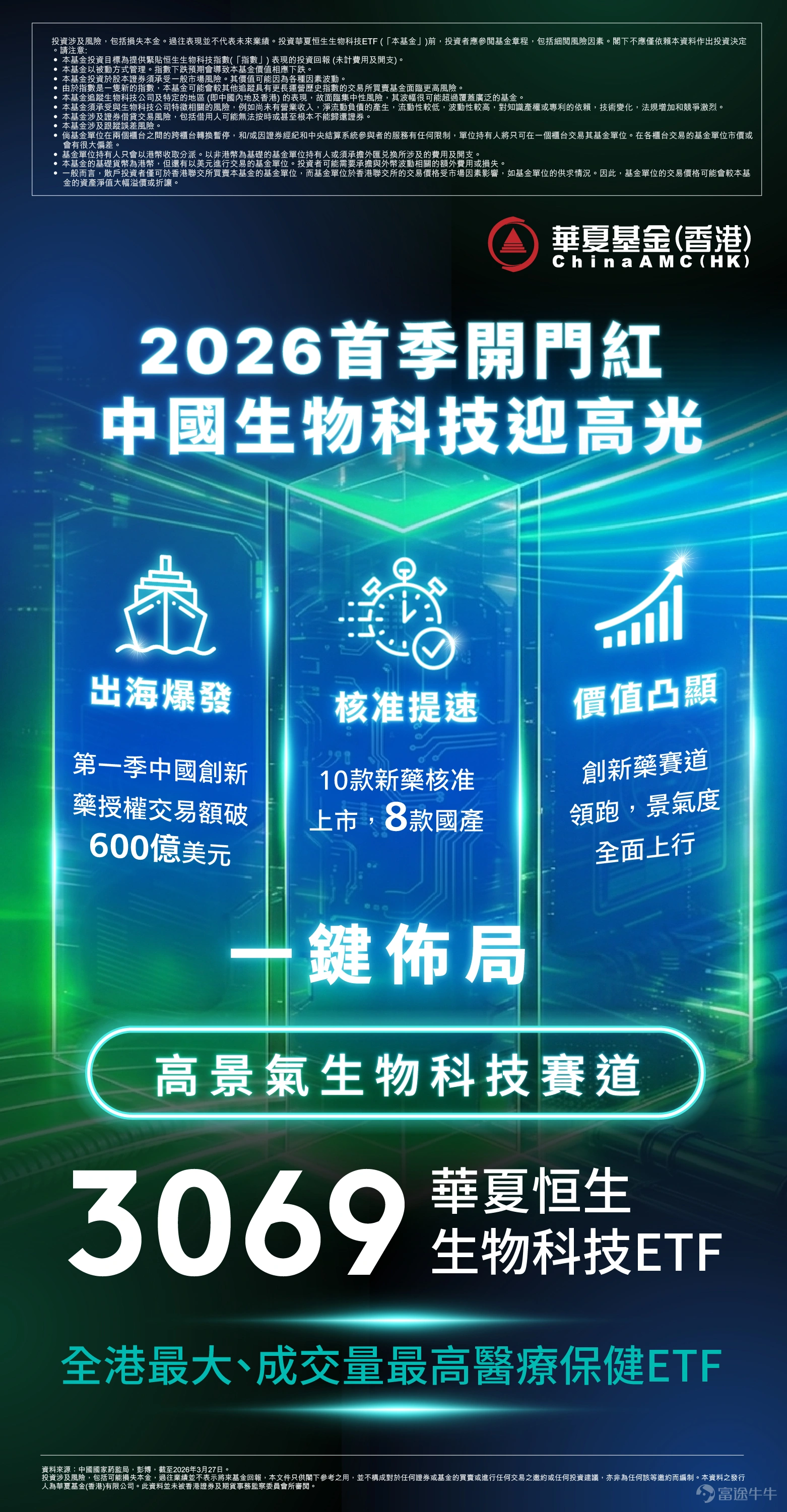 報告日期:2026年4月1日 核心觀點摘要 恒生生物科技指數在經歷約五個月的調整後,於3月27日反彈5.6%,成功站上20日線並伴隨顯著成交量放大。本輪調整的核心原因在於行業輪動及中東衝突引發的風險偏好下降,然而過去五個月生物科技產業的基本面持續兌現——絕大多數公司2025年業績及2026年指引表現良好,創新藥對外授權金額與數量更創下歷史新高。隨著地緣衝突烈度趨緩,市場風險偏好有望見底回升,此前積累的基本面正面資訊及已不擁擠的持倉結構,或將推動生物科技板塊進入跑贏階段。 一、調整的兩個核心原因:行業輪動與地緣風險 恒生生物科技指數自2025年四季度以來經歷了約五個月的調整期,主要受兩大因素影響: 第一,行業輪動效應。過去數月,市場資金顯著流向有色金屬、能源以及AI產業鏈的存儲等環節,生物科技等成長板塊資金流出明顯。這種輪動更多反映的是市場短期偏好變化,而非生物科技行業基本面的惡化。 第二,地緣衝突壓制風險偏好。年初以來中東局勢持續緊張,全球資金避險情緒升溫,對高Beta屬性的生物科技板塊形成壓力。然而,近期中東衝突進入偏「中性」場景——既...