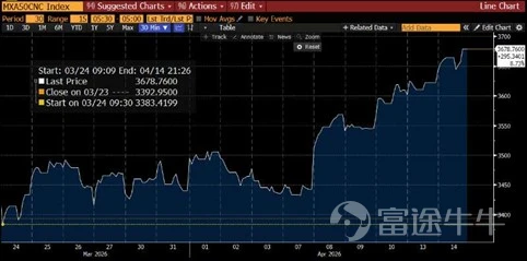 Report Date: April 15, 2026 Recently, the MSCI China A50 Connect Index (hereinafter referred to as 'A50') has demonstrated strong upward momentum in the market. During the period from March 24 to April 14, 2026, the A50 rose by more than 8%, breaking through its previous consolidation range. Along with this impressive rally, the narrative logic of China's A-share market in 2026 may have already changed. One signal cannot be ignored: the leading theme of the rally is quietly changing, and the A50 is undergoing a process of 'metabolism'. (Price trend of the MSCI China A50 Connect Index over the past 15 trading days, data source: Bloomberg, from March 24, 2026, to April 14, 2026) Macro steady growth continues to gain momentum, coupled with accelerated domestic technological breakthroughs. The driving core of the A50 is shifting from the previous single focus on 'large infrastructure + large finance' to a dual-driver model of 'macro support + advanced manufacturing and high-end technology.' In response to this fundamental logic restructuring, trading strategies must also evolve: de-emphasize short-term speculation and embrace medium-to-long-term allocation aligned with the transition from old to new drivers in China’s economy. Macroeconomic Bottom and Liquidity Improvement: The Foundation for A50 Valuation Recovery The resilience of the current A50 index is primarily built on a moderately loose macro environment. Entering 2026, signals are clear that domestic monetary policy will continue to emphasize stable growth. The central bank and other departments have repeatedly reaffirmed their commitment to maintaining reasonable liquidity...