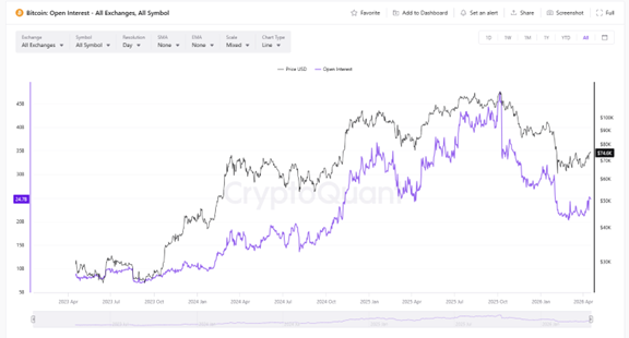 Report Date: April 17, 2026 Summary of Key Insights The Bitcoin market is witnessing multiple positive signals on both technical and capital fronts. Open interest in Bitcoin futures continues to recover, MicroStrategy (MSTR), as a leading indicator for Bitcoin, is showing strong momentum, mainstream Wall Street financial institutions are accelerating their deployment in crypto assets, and the Fed chair nominee also holds substantial crypto-related investments. This article will analyze fromFutures Market Momentum, MSTR Leading Indicator, Acceleration of Institutional Adoption, Macro SignalsFour key dimensions to dissect the structural support behind Bitcoin's current rebound. 1. Recovery in the Futures Market: Leverage Capital Becomes Active Again Changes in Bitcoin futures open interest often lead the movement of spot prices. When the market is poised for a directional breakout, activity in the futures market usually reflects it first. Recent data shows that Bitcoin futures open interest has recovered to approximately25.4 billion USDLeveraged funds are becoming active again. On-chain analysts pointed out that since March, the inflow of Bitcoin into futures exchanges has consistently exceeded that into spot exchanges. This pattern is similar to what happened during the market bottoming-out period after the FTX collapse. The increase in leverage positions indicates that investor sentiment is recovering.       Source: Crypto, as of April 17, 2026[Share Link: https://cryptoquant.com/asset/btc/chart/derivatives/open-interest?exchange=all_exchange&symbol=all_symbol&window=DAY&sma=0&ema=0&priceScale=log&metricScale=linear&chartStyle=line] ...