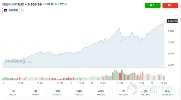 （数据来源：Investing，2026年5月4日）