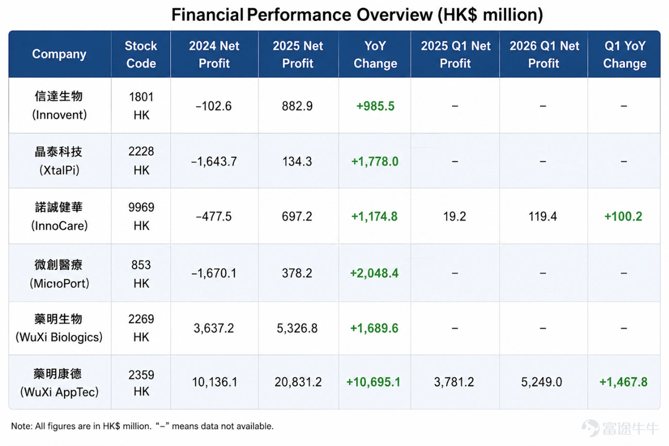 Summary of Key Insights With the Q1 earnings season now concluded, market focus is swiftly shifting toward clinical data and individual stock fundamentals. The 2026 American Society of Clinical Oncology (ASCO) Annual Meeting (May 29–June 2) will be held in Chicago and stands as one of the key catalysts for the biopharma sector this year. Notably, Chinese assets feature prominently in several pivotal Phase III datasets—particularly in first-line treatment for non-small cell lung cancer (NSCLC)—including Innovent Bio, Kelun-Biotech, and Akeso.Against a backdrop of mild macroeconomic volatility triggering sector-wide adjustments, we believe Hong Kong-listed biopharma assets supported by solid fundamentals deserve attention. I. Market Context: Post-Earnings Focus Shifts to Fundamentals-Driven Catalysts Following the conclusion of the Q1 earnings season across Mainland China, the U.S., and Hong Kong, investor attention is shifting from financial results to academic conference data disclosures and company-specific business progress. In the current macro environment, long-end rates in the U.S., Japan, and the U.K. have all risen, compounded by heightened global macroeconomic uncertainty, creating valuation pressure on certain unprofitable biotech firms. The Hong Kong biopharma sector has underperformed the broader market for two consecutive weeks, partially reflecting these macro headwinds. However, our ongoing observations indicate that fundamentals in China’s biopharma and innovative drug sectors are on a positive upward trajectory. Recent industry developments have been largely favorable: BeiGene’s Bruza® (zanubrutinib…