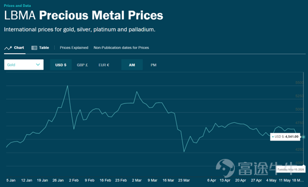 Recently, gold prices have been on a 'rollercoaster,' leaving many investors puzzled: Isn't gold supposed to be a safe haven? Why is it falling when risks emerge? To answer this question, we first need to clarify a key concept—what kind of risk does gold actually hedge against? Misconception #1: Treating gold as an 'all-purpose safe-haven shield' Many investors believe that whenever market turbulence arises—geopolitical conflicts, sharp stock market declines, or economic data missing expectations—gold should rise. But the reality is far more complex. A more accurate understanding is this: Gold hedges against 'major risks,' not necessarily 'minor risks.' • Risks gold is relatively better equipped to handle: sovereign credit risk (e.g., weakening U.S. dollar credibility), runaway inflation, and medium- to long-term uncertainty triggered by geopolitical conflicts. • Risks gold may not effectively hedge against: liquidity crunches (during market panics, everyone urgently needs cash) and deflation (when cash becomes relatively more attractive due to rising purchasing power). When markets experience sharp volatility, many investors’ first instinct is often not 'rebalancing' but 'finding an exit.' Gold, with its relatively high liquidity and ease of conversion into cash, may paradoxically become an asset that is sold off first in certain situations. As Wang Lixin, CEO of the World Gold Council’s China region, recently remarked in an interview: 'Gold hasn’t changed—what’s changed is the market.' —It’s not that gold’s safe-haven properties have 'failed'; rather, in certain extreme environments, it has taken on a new role: as a source of liquidity. Misconception #2: Trading gold with a stock-trading mindset Equity investing...