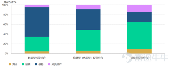 Source: Bloomberg, ICE Benchmark Administration, Portfolio Visualizer, World Gold Council, February 4, 2026