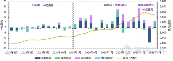 The gold market in 2026 has left many investors scratching their heads—hitting a record high of $5,666 at the start of the year, then dropping sharply in March, and since April, trading repeatedly around the $4,500 level. Buying high risks getting trapped; staying on the sidelines risks missing out. Is gold still worth investing in? Is now the right time to position? In this article, we aim to step beyond the fog of short-term volatility and reassess gold’s role from an asset allocation perspective. I. Gold: The 'Ballast' in Your Portfolio For ordinary investors, gold has never been about short-term windfalls, but rather about maintaining a safety cushion amid uncertainty. Looking back, gold has gone through multiple bull and bear cycles. From the collapse of the Bretton Woods system in 1971—which freed gold from its peg to the U.S. dollar and ushered in market-based pricing—to gold surpassing the $4,000 mark in 2025, gold has remained globally recognized as hard currency over more than half a century. It relies on no nation's credit and stands opposite no counterparty. This 'supra-sovereign' attribute gives gold a unique role in investment portfolios—It is not an engine, but a stabilizer。 From an asset allocation perspective, gold has historically exhibited low or even negative correlation with stocks and bonds. This means that under most macro stress scenarios—particularly those driven by inflation or geopolitical risks—gold often displays price behavior distinct from equities and fixed income. This isn't about the mystical 'safe-haven attribute'...