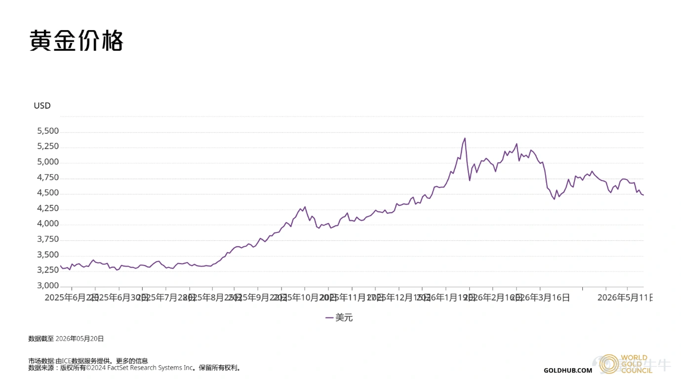 The gold market in 2026 has left many investors scratching their heads—hitting a record high of $5,666 at the start of the year, then dropping sharply in March, and since April, trading repeatedly around the $4,500 level. Buying high risks getting trapped; staying on the sidelines risks missing out. Is gold still worth investing in? Is now the right time to position? In this article, we aim to step beyond the fog of short-term volatility and reassess gold’s role from an asset allocation perspective. I. Gold: The 'Ballast' in Your Portfolio For ordinary investors, gold has never been about short-term windfalls, but rather about maintaining a safety cushion amid uncertainty. Looking back, gold has gone through multiple bull and bear cycles. From the collapse of the Bretton Woods system in 1971—which freed gold from its peg to the U.S. dollar and ushered in market-based pricing—to gold surpassing the $4,000 mark in 2025, gold has remained globally recognized as hard currency over more than half a century. It relies on no nation's credit and stands opposite no counterparty. This 'supra-sovereign' attribute gives gold a unique role in investment portfolios—It is not an engine, but a stabilizer。 From an asset allocation perspective, gold has historically exhibited low or even negative correlation with stocks and bonds. This means that under most macro stress scenarios—particularly those driven by inflation or geopolitical risks—gold often displays price behavior distinct from equities and fixed income. This isn't about the mystical 'safe-haven attribute'...