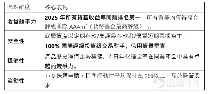 截至2026年6月5日，華夏精選貨幣基金系列（港元/美元/人民幣）總規模突破100億美元，再創新里程碑。 在當前   宏觀環境複雜、市場波動加劇的背景下，貨幣基金作為資產“壓艙石”，具有核心配置價值。  一、當前市場環境下貨幣基金的配置邏輯 1.     宏觀層面：高利率+高波動，現金為王 上週五，美國5月非農就業新增17.2萬，遠超預期，失業率持平於4.3%。 就業韌性超出預期，市場對短期內降息的預期進一步降溫，美聯儲大概率維持“Higher for Longer”，高利率窗口將持續更長時間。 同時，中東局勢升級，原油價格回升至97美元/桶，全球股市明顯調整（根據2026年6月8日當日收市數據，日經跌3.85%、韓國綜指跌8.29%、恆生跌1.22%），整體避險需求顯著上升。 貨幣基金作為低風險、高流動性工具，既能鎖定較存款更優的收益，又能保持組合靈活性以應對市場可能的進一步波動。  2. 產品層面：流動性高、申贖靈活、門檻低 作為現金管理工具，貨幣基金普遍具有以下優勢： •	支持T+0或T+1贖回，免收或低收申贖費;  •	認購起點較低，適...