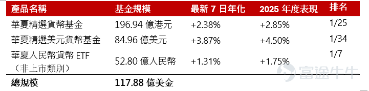 截至2026年6月5日，華夏精選貨幣基金系列（港元/美元/人民幣）總規模突破100億美元，再創新里程碑。 在當前   宏觀環境複雜、市場波動加劇的背景下，貨幣基金作為資產“壓艙石”，具有核心配置價值。  一、當前市場環境下貨幣基金的配置邏輯 1.     宏觀層面：高利率+高波動，現金為王 上週五，美國5月非農就業新增17.2萬，遠超預期，失業率持平於4.3%。 就業韌性超出預期，市場對短期內降息的預期進一步降溫，美聯儲大概率維持“Higher for Longer”，高利率窗口將持續更長時間。 同時，中東局勢升級，原油價格回升至97美元/桶，全球股市明顯調整（根據2026年6月8日當日收市數據，日經跌3.85%、韓國綜指跌8.29%、恆生跌1.22%），整體避險需求顯著上升。 貨幣基金作為低風險、高流動性工具，既能鎖定較存款更優的收益，又能保持組合靈活性以應對市場可能的進一步波動。  2. 產品層面：流動性高、申贖靈活、門檻低 作為現金管理工具，貨幣基金普遍具有以下優勢： •	支持T+0或T+1贖回，免收或低收申贖費;  •	認購起點較低，適...