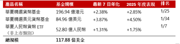 華夏貨幣基金系列總規模突破100億美元！ 