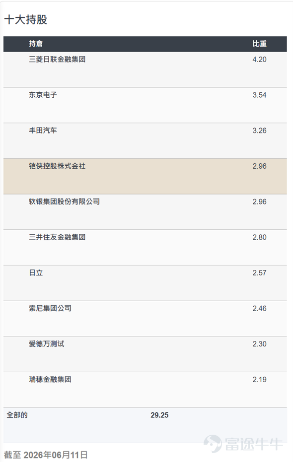 圖片來源：華夏基金（香港），2026年6月11日，表中比重單位均為百分比（%）。