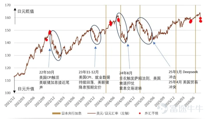 日本企業盈利與資本效率持續改善,為日股結構性重估提供支撐。與此同時,日元仍受利差、政策預期及外匯干預等因素影響。 $華夏日股對沖 (03160.HK)$ 通過一籃子日本核心股票疊加美元對沖機制,致力幫助投資者把握日股機會並應對匯率波動。 一、盈利改善:日本結構性重估進入兌現階段 日本企業改革正從治理要求轉化為經營成果。2026年新版公司治理準則進一步推動企業關注資本成本、股價與股東回報。DBS報告顯示,TOPIX企業2026年一季度盈利同比增長35%,盈利改善與資本效率提升正成為日股重估的重要支撐。 圖1:日本上市公司ROE改善有望支持更高P/B重估 資料來源:LSEG、DBS,數據截至2026年6月3日。 • 通脹與工資環境變化,為企業定價和名義增長創造條件 日本逐步走出長期低通脹環境。中金公司研究部測算顯示,剔除生鮮食品及政策等特殊因素後,日本通脹水準在2026年中仍處於約3%附近。溫和通脹與工資增長有望增強企業定價能力,為名義收入與盈利修復提供支撐。 圖2:日本剔除特殊因素後的通脹...