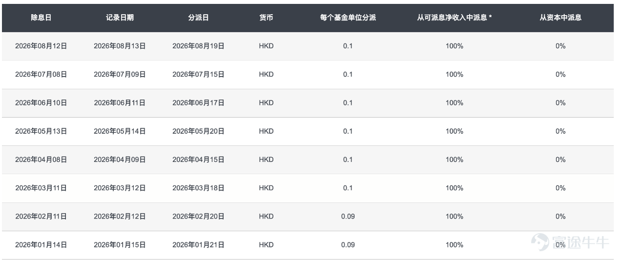 8月港股進入分紅季，一批高息公司陸續除淨派息，市場關注度明顯升溫。富途最近整理的分紅名單裡，滔搏TTM股息率約21.17%，美的置業約14.05%，中國燃氣約8.08%，十幾厘甚至20厘以上的股息率[1]，對於關注現金流的投資者來說，確實很難不心動。 但分紅季有一個容易被忽略的問題：派得高，並不等於整體投資回報一定高。 一、高息背後，先問一句“能不能持續” 股息率既受派息金額影響，也受股價變化影響。如果公司股價明顯下跌，即使派息金額沒有增加，帳面股息率也可能被動抬升。 所以看到一檔股票10厘、15厘甚至20厘的股息率時，與其只看數字高不高，更值得關注的是：這個高息究竟來自企業持續的盈利和現金流，還是主要由股價下跌推高？ 對於中長期收息而言，企業盈利、自由現金流和派息政策的持續性都需要納入考慮。如果公司未來盈利承壓或調整派息政策，目前看到的高股息率也可能隨之變化。 對於沒有太多時間逐家公司研究財報、行業週期和派息政策的投資者來說，與其把收息來源集中在一兩家公司，也可以考慮另一種思路：通...