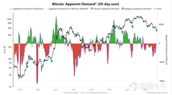 核心觀點摘要 本期 $比特幣 (BTC.CC)$ 市場的觀察重點集中於需求與交易結構、宏觀流動性及金融基礎設施安全。 $比特幣 (BTC.CC)$ 表觀需求（Apparent Demand，30日累計值）的負值明顯收窄[1,2]，期貨未平倉合約規模有所回升[3]，價格亦重新站上50周指數移動平均線（EMA）[4]。三項指標分別反映供需吸收、槓桿參與及中長期技術位置，可從不同角度觀察市場結構的變化。政策方面，美國財政部正評估以財政部一般賬戶（Treasury General Account，TGA）支持擴大國債回購的可能性[6,8,9]，具體安排目前處於評估階段。美國財政部同時成立量子就緒工作組（Quantum-Readiness Task Force）[10,11]，將數字資產和新興技術風險納入金融業後量子密碼遷移的準備框架。 一、需求與市場指標：供需缺口收窄，期貨參與度回升 $比特幣 (BTC.CC)$ 表觀需求（Apparent Demand，30日累計值）自2026年7月下旬的低位逐步回升。CryptoQuant數據顯示，...