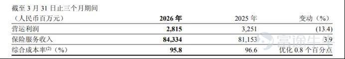 2026年上半年，平安財險正經歷一場特殊的「多事之春」。 平安財險20餘家分支機構相繼收到監管罰單，累計金額接近800萬元。從吉林長春中支被叫停燃油車險業務10天，到雲南分公司因違規支付高額手續費被追責，這個千億級的財險巨頭，處在合規考驗的漩渦之中。 這800萬元罰單，究竟是單純的合規失守，還是邁向高質量發展的必經之路？ 800萬罰單真相 2026年第一季度，平安財險保費收入同比增長6.8%，但是淨利潤同比減少13.4%。 （圖源：平安保險業績） 目前車險綜合改革正在不斷進行，新能源車險賠付率過高，兩者的壓力擠壓了利潤空間，一邊是飽和的市場，一邊是硬指標的KPI考覈以及激烈的市場份額爭奪戰。 爲了維護自己的市場份額，達到既定的經營業績指標，一些基層部門完全偏離了合規的軌道，以虛列費用、虛構中介業務、違規支付高額佣金等不正當的方式來保持暫時的表面風光。 事實上，800萬元的罰單是對平安財險自我革新的一種施壓，也是對整個行業痛點的一次精準出擊。 第一，單處罰變爲了雙罰制，極大地增加了金融違法的處罰成本。相比以往只處罰單位不處罰個人的情況，這次整頓實施了...