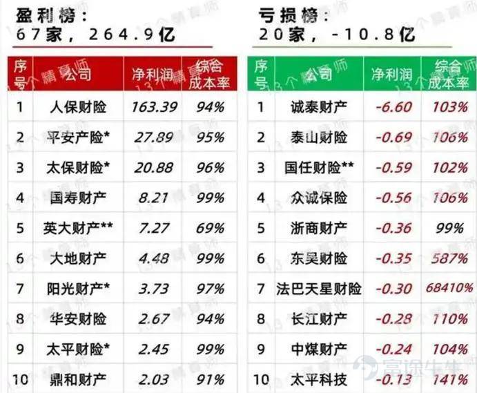 2026年上半年，平安財險正經歷一場特殊的「多事之春」。 平安財險20餘家分支機構相繼收到監管罰單，累計金額接近800萬元。從吉林長春中支被叫停燃油車險業務10天，到雲南分公司因違規支付高額手續費被追責，這個千億級的財險巨頭，處在合規考驗的漩渦之中。 這800萬元罰單，究竟是單純的合規失守，還是邁向高質量發展的必經之路？ 800萬罰單真相 2026年第一季度，平安財險保費收入同比增長6.8%，但是淨利潤同比減少13.4%。 （圖源：平安保險業績） 目前車險綜合改革正在不斷進行，新能源車險賠付率過高，兩者的壓力擠壓了利潤空間，一邊是飽和的市場，一邊是硬指標的KPI考覈以及激烈的市場份額爭奪戰。 爲了維護自己的市場份額，達到既定的經營業績指標，一些基層部門完全偏離了合規的軌道，以虛列費用、虛構中介業務、違規支付高額佣金等不正當的方式來保持暫時的表面風光。 事實上，800萬元的罰單是對平安財險自我革新的一種施壓，也是對整個行業痛點的一次精準出擊。 第一，單處罰變爲了雙罰制，極大地增加了金融違法的處罰成本。相比以往只處罰單位不處罰個人的情況，這次整頓實施了...