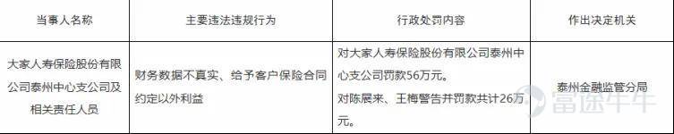 一場基層失控與高層清醒的碰撞，正在撕裂大家保險的合規底線。 近日，大家保險集團被監管部門多次批評，市場關注度也不斷上升。7月3日，國家金融監督管理總局泰州監管分局公佈了對大家人壽泰州中心支公司的處罰決定書，因爲財務數據造假、向客戶額外讓利，該公司被罰款56萬元。 （圖源：國家金融監督管理總局） 但這僅是風波一角。 根據讀創財經的數據，在今年上半年裏，該機構一共收到了11張罰單；而同期內，大家財險在吉林、河南、陝西等多地也因爲虛列費用、編造虛假材料等問題被多次通報，連續受到處罰也說明了企業在經營管理上存在一些隱患。 面對合規的壓力，集團負責人孫先亮能不能理清風險脈絡、推進管理模式的變革、帶領公司擺脫治理困境，成了行業的焦點問題。 半年11張罰單，大家保險「一路狂奔」 大家保險上半年一共收到了11張罰單，在行業內是非常少見的現象，直觀反映出風險清理收尾階段，公司內部管理仍然很鬆散，合規底線已經動搖。 從微觀的操作層面來看，基層機構的違規方式十分陳舊。大家人壽泰州中支因爲財務數據不實而受到處罰，大家財險在吉林、河南、陝西等地的分支機構則碰上了虛列費用、編造虛假...