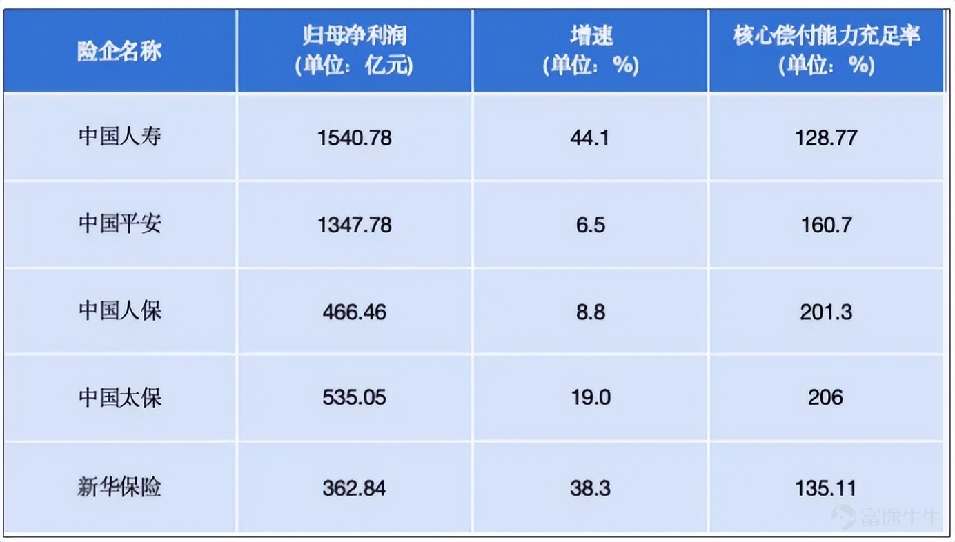 The life insurance industry is undergoing a strategic shift—from prioritizing scale to prioritizing value. According to the '2025 China Insurance Industry Competitiveness Research Report,' in the first half of 2025, net profits of the top five life insurers each exceeded RMB 10 billion, and the combined profit share of the top ten companies reached 94.6%, indicating that industry resources are concentrating at an unprecedented pace among market leaders. In this context, what are the key advantages held by the five giants—China Life, Ping An Life, China Pacific Life, Taikang Life, and New China Life—and where do they still face weaknesses requiring improvement? China Life’s Iron Army: A Steady Behemoth Navigating Underlying Pressures In terms of hard capabilities, China Life’s industry moat remains formidable and difficult to breach. First, its scale-driven capital barrier is insurmountable.As of the end of 2025, China Life’s total assets exceeded RMB 7.59 trillion, holding the world’s largest reserves for life and health insurance. Its attributable net profit for 2025 reached RMB 154.078 billion, up 44.1% year-over-year—demonstrating robust growth even atop its massive scale. (Source: China Securities Journal) Second, precise and coordinated upgrading of assets and liabilities.China Life has closely followed shifting market dynamics, continuously refreshing and upgrading its variable products such as participating insurance policies. At the same time, it has seized opportunities in emerging economic sectors, injecting substantial amounts of 'patient capital' into industries like semiconductors and artificial intelligence, effectively addressing the mismatch between liability-side costs and asset-side returns, and strengthening its risk-resilience framework. Third, it demonstrates strong penetration across all distribution channels.The individual agency channel remains the core foundation, ...
