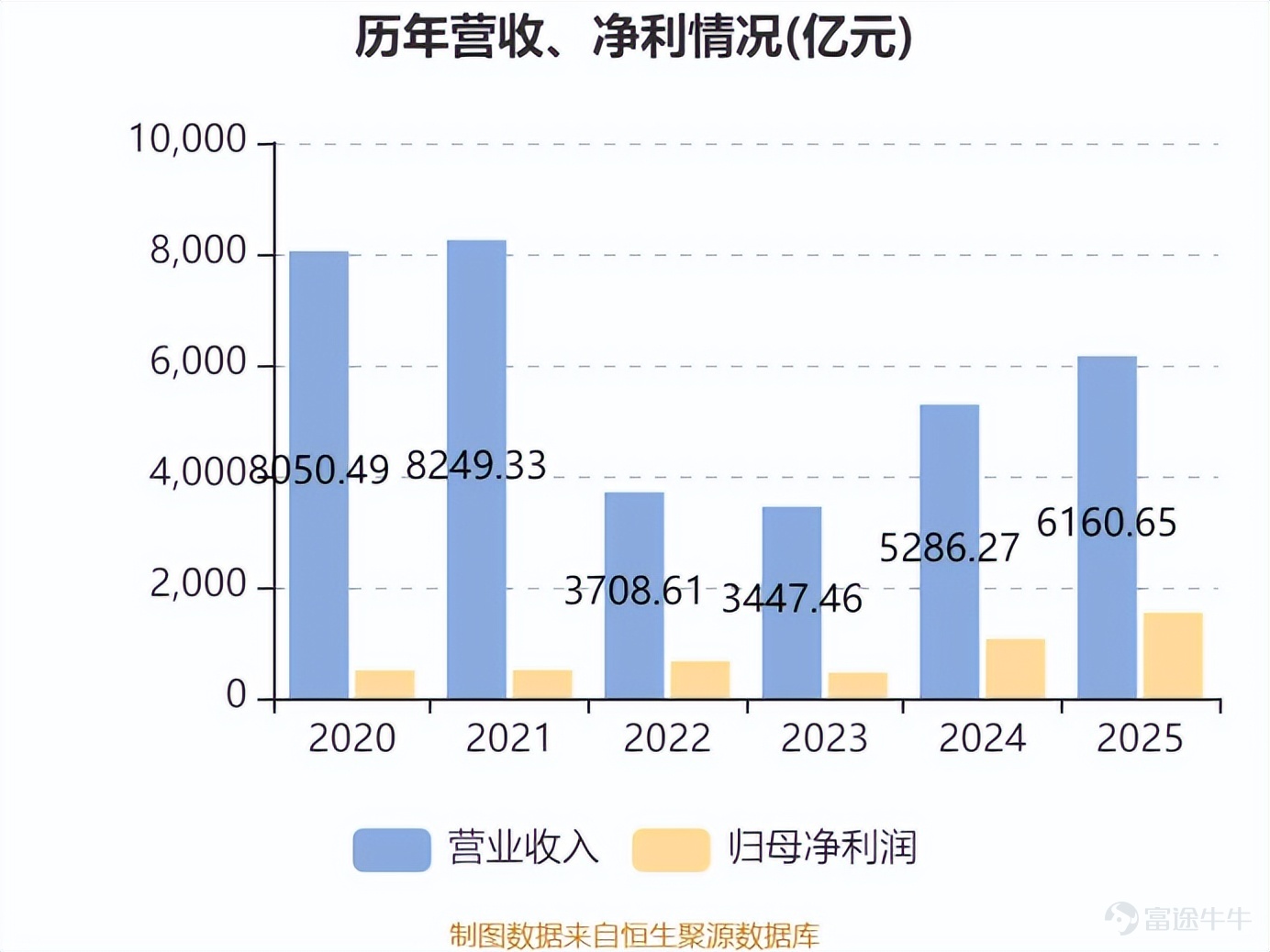 The life insurance industry is undergoing a strategic shift—from prioritizing scale to prioritizing value. According to the '2025 China Insurance Industry Competitiveness Research Report,' in the first half of 2025, net profits of the top five life insurers each exceeded RMB 10 billion, and the combined profit share of the top ten companies reached 94.6%, indicating that industry resources are concentrating at an unprecedented pace among market leaders. In this context, what are the key advantages held by the five giants—China Life, Ping An Life, China Pacific Life, Taikang Life, and New China Life—and where do they still face weaknesses requiring improvement? China Life’s Iron Army: A Steady Behemoth Navigating Underlying Pressures In terms of hard capabilities, China Life’s industry moat remains formidable and difficult to breach. First, its scale-driven capital barrier is insurmountable.As of the end of 2025, China Life’s total assets exceeded RMB 7.59 trillion, holding the world’s largest reserves for life and health insurance. Its attributable net profit for 2025 reached RMB 154.078 billion, up 44.1% year-over-year—demonstrating robust growth even atop its massive scale. (Source: China Securities Journal) Second, precise and coordinated upgrading of assets and liabilities.China Life has closely followed shifting market dynamics, continuously refreshing and upgrading its variable products such as participating insurance policies. At the same time, it has seized opportunities in emerging economic sectors, injecting substantial amounts of 'patient capital' into industries like semiconductors and artificial intelligence, effectively addressing the mismatch between liability-side costs and asset-side returns, and strengthening its risk-resilience framework. Third, it demonstrates strong penetration across all distribution channels.The individual agency channel remains the core foundation, ...