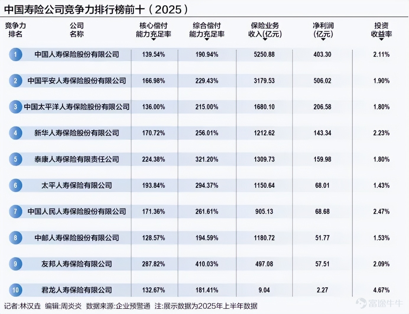 The life insurance industry is undergoing a strategic shift—from prioritizing scale to prioritizing value. According to the '2025 China Insurance Industry Competitiveness Research Report,' in the first half of 2025, net profits of the top five life insurers each exceeded RMB 10 billion, and the combined profit share of the top ten companies reached 94.6%, indicating that industry resources are concentrating at an unprecedented pace among market leaders. In this context, what are the key advantages held by the five giants—China Life, Ping An Life, China Pacific Life, Taikang Life, and New China Life—and where do they still face weaknesses requiring improvement? China Life’s Iron Army: A Steady Behemoth Navigating Underlying Pressures In terms of hard capabilities, China Life’s industry moat remains formidable and difficult to breach. First, its scale-driven capital barrier is insurmountable.As of the end of 2025, China Life’s total assets exceeded RMB 7.59 trillion, holding the world’s largest reserves for life and health insurance. Its attributable net profit for 2025 reached RMB 154.078 billion, up 44.1% year-over-year—demonstrating robust growth even atop its massive scale. (Source: China Securities Journal) Second, precise and coordinated upgrading of assets and liabilities.China Life has closely followed shifting market dynamics, continuously refreshing and upgrading its variable products such as participating insurance policies. At the same time, it has seized opportunities in emerging economic sectors, injecting substantial amounts of 'patient capital' into industries like semiconductors and artificial intelligence, effectively addressing the mismatch between liability-side costs and asset-side returns, and strengthening its risk-resilience framework. Third, it demonstrates strong penetration across all distribution channels.The individual agency channel remains the core foundation, ...