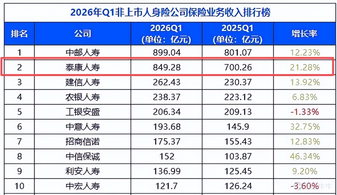 The life insurance industry is undergoing a strategic shift—from prioritizing scale to prioritizing value. According to the '2025 China Insurance Industry Competitiveness Research Report,' in the first half of 2025, net profits of the top five life insurers each exceeded RMB 10 billion, and the combined profit share of the top ten companies reached 94.6%, indicating that industry resources are concentrating at an unprecedented pace among market leaders. In this context, what are the key advantages held by the five giants—China Life, Ping An Life, China Pacific Life, Taikang Life, and New China Life—and where do they still face weaknesses requiring improvement? China Life’s Iron Army: A Steady Behemoth Navigating Underlying Pressures In terms of hard capabilities, China Life’s industry moat remains formidable and difficult to breach. First, its scale-driven capital barrier is insurmountable.As of the end of 2025, China Life’s total assets exceeded RMB 7.59 trillion, holding the world’s largest reserves for life and health insurance. Its attributable net profit for 2025 reached RMB 154.078 billion, up 44.1% year-over-year—demonstrating robust growth even atop its massive scale. (Source: China Securities Journal) Second, precise and coordinated upgrading of assets and liabilities.China Life has closely followed shifting market dynamics, continuously refreshing and upgrading its variable products such as participating insurance policies. At the same time, it has seized opportunities in emerging economic sectors, injecting substantial amounts of 'patient capital' into industries like semiconductors and artificial intelligence, effectively addressing the mismatch between liability-side costs and asset-side returns, and strengthening its risk-resilience framework. Third, it demonstrates strong penetration across all distribution channels.The individual agency channel remains the core foundation, ...