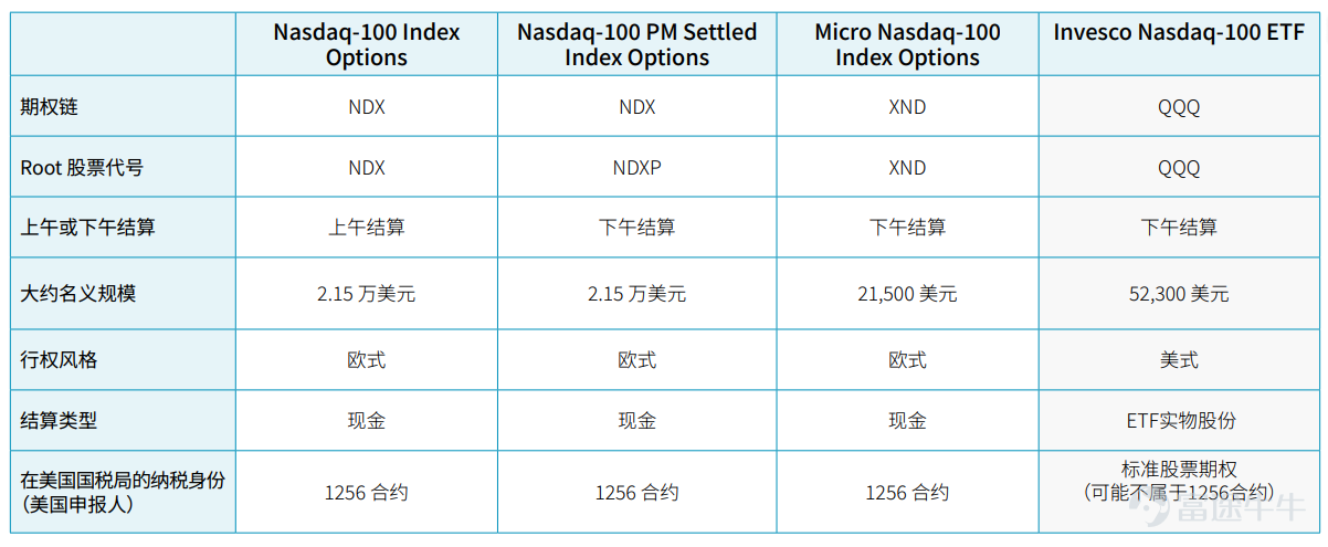 In the first part, we discussed why the NASDAQ 100® Index (NDX) and NASDAQ 100 Index Options (NDX and XND) are highly sought after by many market participants. Below, we will elaborate on the differences between NDX and XND index options, and provide examples of some application scenarios for these tools. NDX, XND, and QQQ  We revisit the key differences between the main options products linked to NDX in the table below. Key Points NDX(P) and XND index options are European options, using cash settlement, and may enjoy preferential tax treatment. Therefore, NDX(P) and XND cannot be exercised or transferred before expiration. If index options are held until expiration and have intrinsic value, the amount will be settled in cash to the holder's account. Finally, for U.S. taxpayers, index products typically have preferential tax treatment (1256 contracts), so option profits can be subject to a lower blended tax rate.  Standard stock options and ETF options are American options, settled physically at expiration, and typically do not enjoy preferential tax treatment. Therefore, short options can be transferred at any time on or before expiration. According to options clearing corporation data, approximately 6% of options are exercised before expiration. This is usually done for balance sheet management purposes or to receive dividends. In this scenario, the seller of the (Call) option will ultimately sell 100 shares of the underlying ETF for each option transferred...