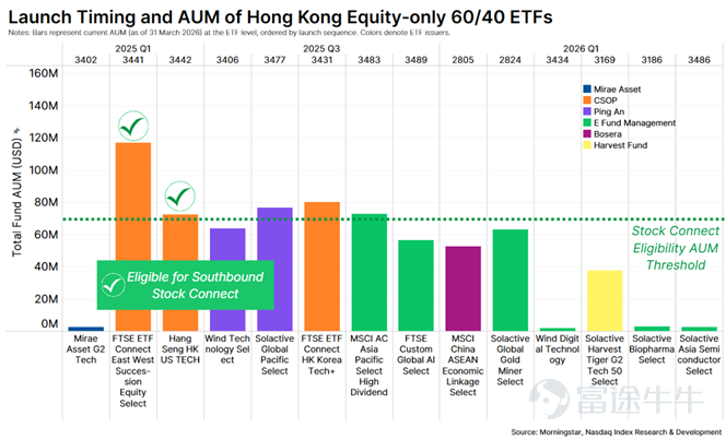 深度研究：香港ETF三大競爭格局，問答知多少 香港交易所買賣基金（ETF）市場的競爭格局，始終由市場結構深層塑造。歷史積澱、執行效率與監管變革，共同決定了發行人的差異化路徑。在此框架下： – 「先發優勢」是否總是決定性的？ – 資產規模最大的ETF是否總能憑藉費率取勝？ – 而當產品不再完全同質化時，競爭規則又會發生怎樣的變化？ 本文將通過三個互動問題，聚焦香港三大關鍵賽道——恒生指數、恒生科技指數及「60/40股票型ETF」，探討先發優勢、分銷網絡與監管紅利如何共同決定資金流向與產品生命力。 第一賽道：恒生指數追蹤ETF 01 在追蹤恒生指數的衆多ETF中，哪一隻基金的市場佔有率（或流動性）處於主導地位？ A. 恒生指數ETF （HS HSI ETF, 2833.HK） B. 盈富基金 （TraHK, 2800.HK） C. 安碩核心恒生指數ETF （iShares Core HSI ETF, 3115.HK） D. 南方恒指ETF （CSOP HSI ETF, 3037.HK） （答案：B） 恒生指數追蹤ETF長期維持由單一產品——盈富基...