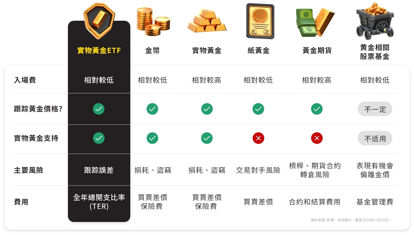 尽管20%的回调幅度与市场的快速拉升曾被视为投机泡沫的先兆,但深层的市场逻辑仍然支持黄金的中长期前景。 $价值黄金ETF (03081.HK)$ 🔸🔸🔸以下为黄金市场的三大现况🔸🔸 1/ 短期调整的触发因素 沃什(Kevin Warsh)获提名出任美联储主席,无疑是引发成为此次调整的主要导火线。其一贯鲜明的鹰派立场被市场解读为美联储政策可能转向更加紧缩的方向,进而打压了投资者对进一步减息的预期。然而,值得留意的是,减息预期仅被推迟而非的延迟并未彻底消散,货币政策的长期走向仍存变数。 2/ 强劲的基本面支撑 黄金的长期驱动因素依然稳健。全球央行近年持续增配黄金,年均规模达1,000吨;加上地缘政治的不确定性持续升温,均为黄金提供了实质需求支撑。黄金作为对冲通胀与货币风险的核心工具,其战略属性不可动摇。此外,美国政府财政赤字无序扩张、全球债务处于极高水平,进一步强化了黄金的避险价值。2025年黄金总需求量首次超过5,000吨,反映出市场对黄金的真实需求。 3/ 结构性机遇 特朗普政策成为金价上升的推手。无论是关税战、军事地缘布局调整,还是美元贬值信号...