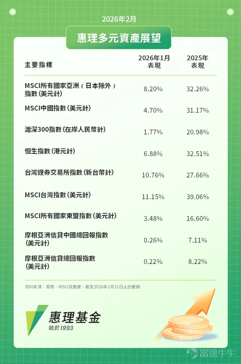 Following Kevin Warsh's nomination as the next Federal Reserve Chair, uncertainty over the future direction of U.S. monetary policy and the balance sheet has increased, leading to heightened volatility in global markets and triggering a rotation of funds from previously crowded tech sectors into value and traditional economic sectors. In the Greater China market, divergent macro data, persistently weak consumption, and concerns related to VAT have pressured market sentiment. At the same time, visibility on corporate earnings has become increasingly important. China A-shares have remained relatively stable, supported by a stronger renminbi, but elevated valuations have prompted a shift from the previously surging tech sector towards financials and industrials. The divergence within Asia (ex-Japan) markets has widened further. Despite high valuations, Taiwan and South Korean stocks continue to benefit from AI-driven hardware demand and upward revisions in earnings; Southeast Asian stock markets are seeing selective recovery amid improved political uncertainty and trade developments. In Japan, positive prospects for fiscal expansion support economic growth, but rising government bond yields could pressure market valuations. In fixed income markets, credit spreads for Asian investment-grade and high-yield bonds remain tight. With the yield curve potentially steepening, upside potential for bond prices is limited, and duration risk has risen. Emerging market risk assets have become quite crowded, especially in Latin America. Gold price volatility has risen significantly, though structural demand from central banks continues. In this environment, multi-asset strategies focused on income with diversified allocation characteristics remain crucial.