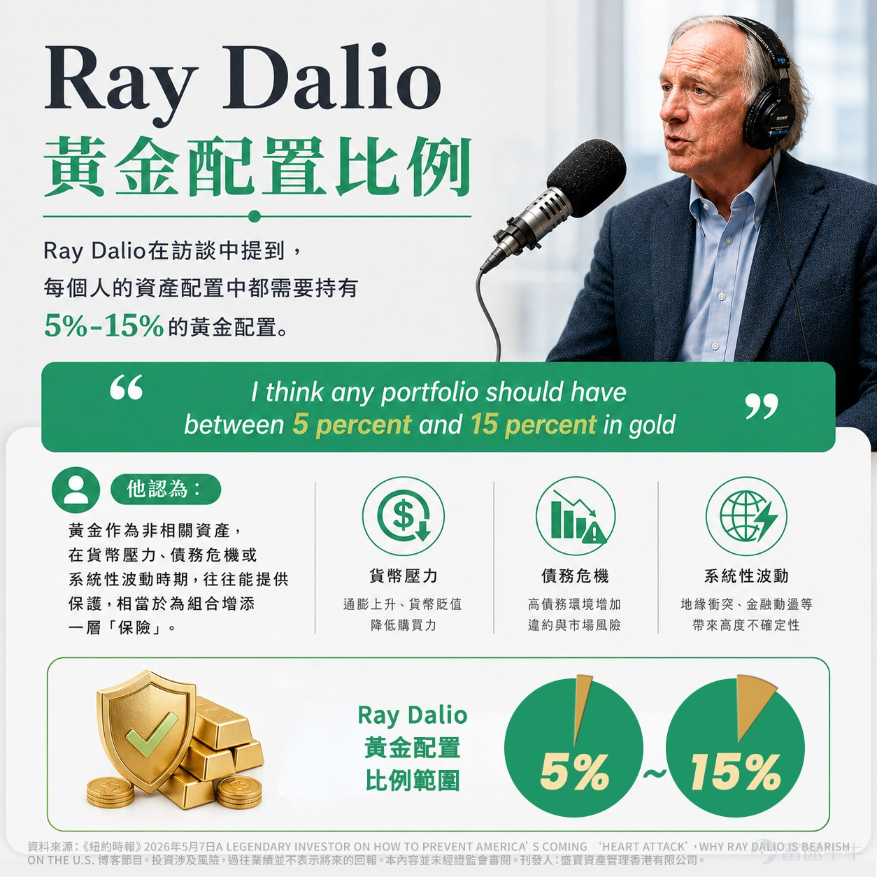 最近,橋水基金創辦人瑞·達利歐(Ray Dalio)在《紐約時報》Podcast中分享了一個非常值得深思的看法。他將當前的美國經濟狀態比喻為心臟病的「斑塊積聚」—— 風險正在血管中無聲地堆疊,雖然心臟仍跳動,但臨界點正愈發清晰。正如在投資的世界裡,看清這些「結構性斑塊」的分布,即可間接地預測下一個風浪的波動。 從數字看美國財政的「警戒線」 根據Ray Dalio提供的最新財政透視,美國目前的支出約為 7 萬億美元,而收入僅為 5 萬億美元,支出超支幅度高達 40% 。其外,其債務規模已達到收入的 6 倍之多 。 這種財政失衡在歷史長週期中並非首次出現。達利歐指出,當政府為了彌補缺口而不得不頻繁印鈔時,代價往往是貨幣購買力的隱性侵蝕 。與日本那種主要由國民持有的「內債」結構不同,美國約有三分之一的債務由外國持有 。在全球地緣政治分化加劇的今日,這種依賴外部融資的脆弱性,使得美國財政受外界環境影響的程度大幅提升 。 「蘇伊士時刻」的歷史隱喻 Ray Dalio在訪談中提到了一個極具象徵意義的詞...