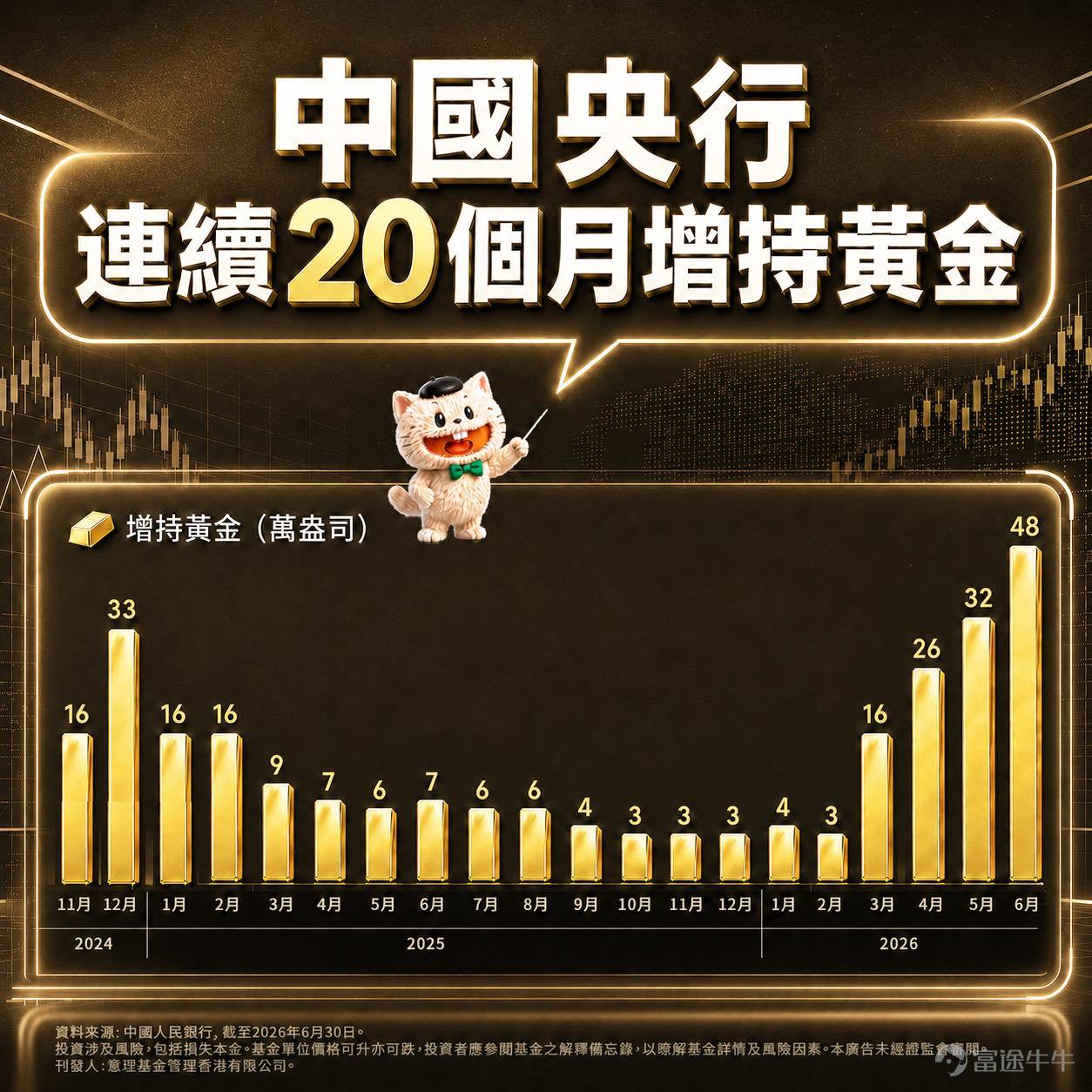 美國昨日公布6月CPI數據，通脹按年回落至3.5%，預期為3.8%；核心CPI按月持平，反映通脹壓力有所降溫。數據公布後，市場對美聯儲進一步收緊貨幣政策的預期下降，美元走弱，帶動貴金屬價格反彈。$黃金/美元 (XAUUSD.CFD)$ 現貨黃金在數據公佈後迅速拉升，突破前期高位，漲幅超過2%，最高觸及4091美元附近；$白銀/美元 (XAGUSD.FX)$ 白銀、鉑金等貴金屬同步走強。 但回看數據，全球央行連續第20個月淨增儲黃金的強勁訊號，持續印證貴金屬作為核心儲備資產的長期吸引力。根據最新數據顯示，2026年6月央行再度淨買入黃金，中國人民銀行單月增持48萬盎司，為其連續第20個月加碼，全年央行購金預期仍維持在750-1,000噸高位。 為何央行「瘋狂」買黃金？ 1. 多元化儲備、對沖風險：在地緣政治不確定性與美元波動背景下，黃金作為無信用風險、流動性高的「終極避險資產」，幫助央行降低對單一貨幣的依賴。 2. 抗通脹與長期保值：即使短期油價推升通脹預期，央行仍堅定配置黃金，反映其穿越周期的穩定價值。 3. 新興市場加速：中國、波蘭...
