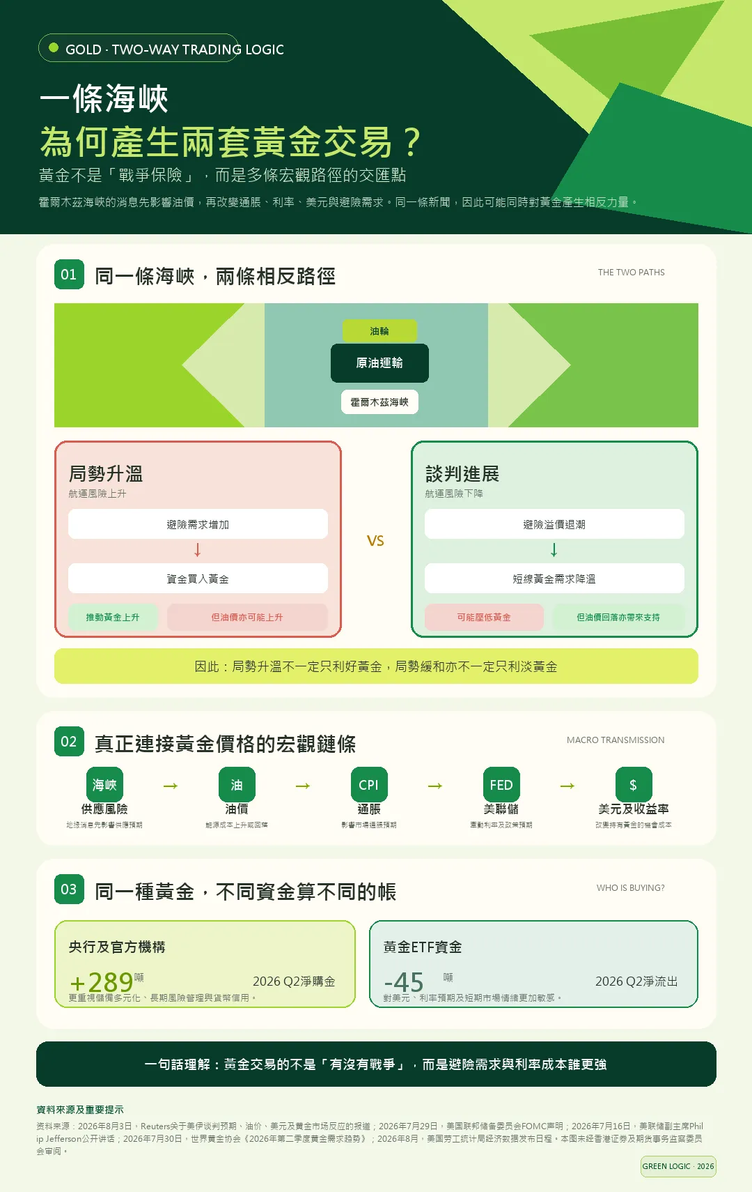 8月3日,美國總統特朗普表示將推動與伊朗就霍爾木茲海峽等問題展開新一輪談判;當日國際油價明顯下跌,現貨黃金維持在每盎司4000美元上方。$WTI原油期貨主連 (2610) (CLmain.US)$ $黃金/美元 (XAUUSD.CFD)$ 面對局勢變化,霍爾木茲海峽連接的不只是石油運輸,還通過油價影響通脹、聯儲局政策、美元和美債收益率。同一條地緣新聞,因此可能同時對黃金產生方向相反的影響。Reuters指出,油價下跌緩解了能源通脹和長期高利率風險,美元走弱也爲黃金提供了支持。 這意味着,黃金面對的並不是簡單的「局勢緊張就漲、局勢緩和就跌」,而是避險需求與利率成本之間的重新平衡。 📊黃金不是戰爭風險的直接刻度 地緣風險上升時,資金可能增加對黃金等避險資產的配置。但如果衝突同時推高能源價格,市場會重新評估通脹和貨幣政策。 聯儲局7月29日發佈的聲明指出,美國通脹仍高於2%的長期目標,能源等領域的供給衝擊推動了部分價格上漲。三名委員在當次會議上支持加息25個點子,反映委員會內部對通脹風險仍有明顯分歧。 因此,一場衝突可能增...