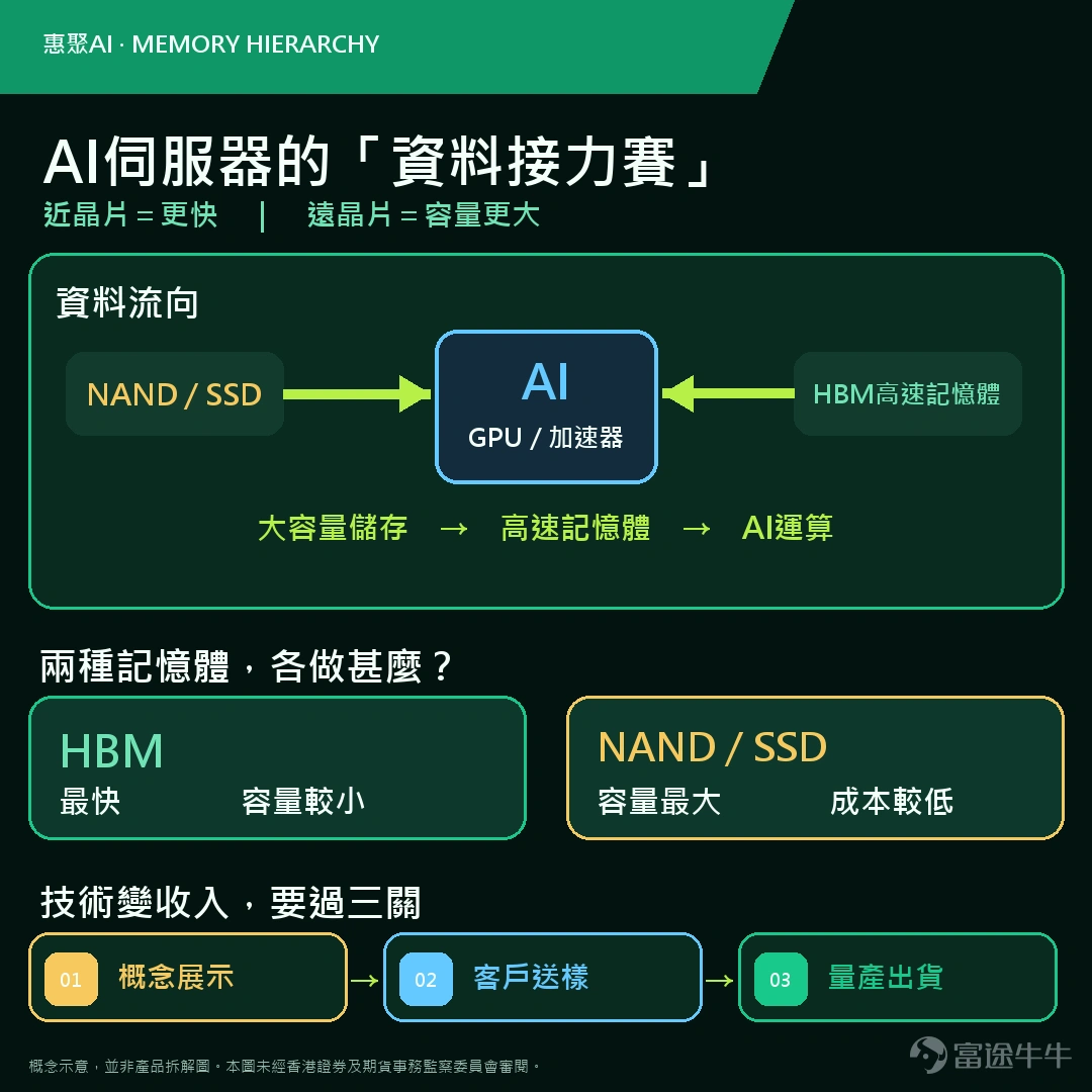 On August 5, $Samsung Electronics (005930.KR)$ At the FMS 2026 storage conference, concept models of zHBM and zNAND-O were showcased, along with the V10 BV-NAND featuring over 400 layers. According to official Samsung Electronics documentation, the aforementioned products relate respectively tohigh-bandwidth memory, NAND flash, and three-dimensional integrationamong other distinct technological directions. Although their names all include"3D"or"stacking"concepts, their architectures, application scenarios, and commercialization stages differ significantly. For investors focused on the AI supply chain, the key is not mastering specific fabrication processes, but rather understanding which problems these technologies address, whether they are currently in concept demonstration, customer validation, or mass production, and how they might eventually translate into corporate financial performance. 1. What roles do HBM and NAND each play? An AI server can be understood as a systemthat must simultaneously handle computation, data retrieval, and long-term storage.。 AI acceleratorresponsible for executing computational tasks,。HBM and DRAMare responsible forquickly providing data currently in use,,NAND and SSDprimarily handlehigh-capacity data storage.。 HBM, or High Bandwidth Memory, is a type of DRAM. It stacks multiple layers of DRAM chips vertically and uses a wider data interface to increase the amount of data that can be transferred per unit of time. NAND, on the other hand, places greater emphasis on...