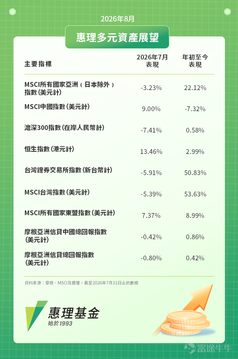 Global market volatility remains elevated as investors digest persistent inflation, high U.S. Treasury yields, and uncertainty surrounding the Federal Reserve’s policy path. Equity market sentiment has also become more cautious and selective, with investors increasingly focused on earnings visibility and the sustainability of corporate profitability. In the China and Hong Kong markets, weak domestic demand and overly concentrated market positions remain headwinds, while trade tensions related to the technology sector have added to market uncertainty. In Asia, recent deleveraging has eased some overcrowded positions, but concerns over high valuations in tech stocks, a sharp rise in capital expenditure, and potential peaking of profit margins may keep market volatility elevated. In comparison, the market environments in India and Japan are relatively more favorable, while Latin American markets are starting to appear overvalued after their recent strong performance. Demand for fixed income investments remains robust, particularly for Asian investment-grade and emerging market bonds. However, tight credit spreads and elevated U.S. Treasury yields imply that duration positioning should remain prudent. Asian high-yield bonds continue to show resilience, but potential spillover risks from stress in U.S. private credit and high-yield markets remain a key concern. Gold has recently resumed its upward trend, primarily supported by relatively low market positioning, expectations of a potential future weakening of the US dollar, and continued gold accumulation by central banks worldwide. Overall, rising correlations among different assets further highlight the importance of diversified investment...