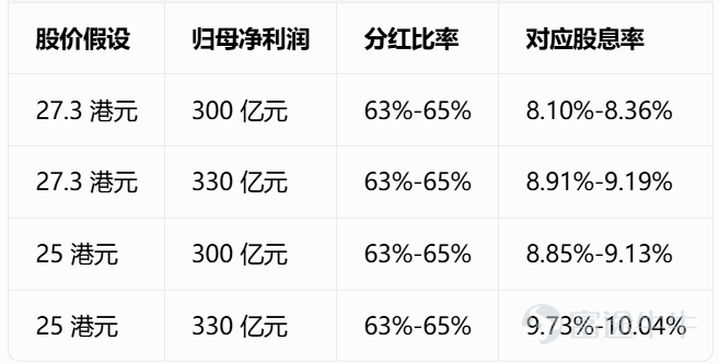 By Dong Nuan Recently, global risk appetite has declined, weighing on cyclical sectors overall, and China Hongqiao (01378.HK) has undergone a temporary price correction. However, stripping away the fog of market sentiment, the company's fundamentals have not deteriorated—in fact, they continue to improve. At the current share price of approximately HK$26.78, the stock trades at just 8–9 times its estimated 2026 earnings, placing it firmly in the lower end of its historical valuation range. More importantly, with an expected dividend yield of 8%–10%, the downside is well cushioned. Notably, on June 8, the company’s major shareholder purchased 21 million shares on the open market at an average price of about HK$26.46, amounting to roughly HK$556 million, increasing their stake from 62.10% to 62.31%. The shareholder explicitly stated that further purchases cannot be ruled out—a clear, tangible signal reinforcing management’s strong confidence in the company’s intrinsic value. This recent pullback stems not from downgraded earnings expectations but from panic-driven, irrational selling, creating a rare golden entry opportunity for disciplined investors. Driven by macro sentiment, not weakening fundamentals The primary driver behind this correction is sector-wide macro factors: heightened global risk aversion has triggered capital outflows from cyclical stocks, compounded by profit-taking from some previously positioned investors. This is a broad trend across the entire non-ferrous metals sector, not an issue specific to China Hongqiao. In fact, the company's fundamentals have not weakened; on the contrary, they have...
