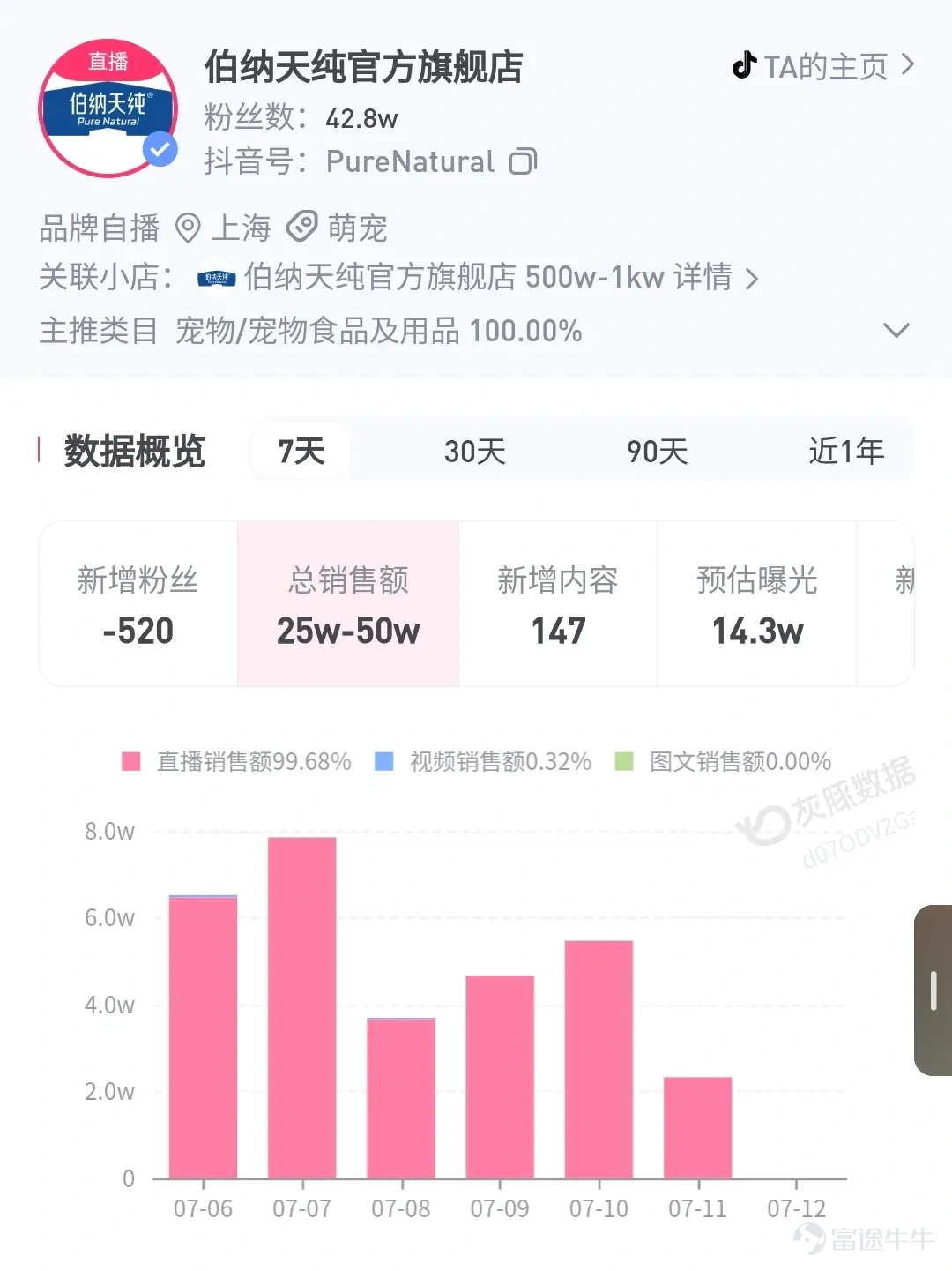 On July 8, an investigative report by Beijing Business Today thrust two domestic cat food brands—Pure&Natural and Frekat—into the spotlight. According to the report, cat owners across multiple regions nationwide reported that their pets suddenly developed hind limb weakness and difficulty walking, with severe cases resulting in complete paralysis—forcing cats to drag themselves using only their front limbs—despite having no external injuries or clear prior medical history. Symptoms reportedly improved gradually after switching cat food brands. The report cited consumer-collected data indicating that among over 1,000 affected cats, approximately 65.58% had been fed Pure&Natural, while another 24.6% had consumed Frekat. Following the report’s publication, widespread attention ensued, propelling the topic onto Weibo’s trending list, prompting swift public statements from the brands involved. On July 9, Pure&Natural issued a statement saying that since becoming aware of consumer feedback, it had formed a dedicated task force to continuously collect, organize, and follow up on relevant information, and had conducted multiple rounds of testing and verification on retained product samples. To date, all test results complied with national pet feed regulations and product quality standards. Relevant departments under China’s Ministry of Agriculture and Rural Affairs have also initiated sampling inspections and verification procedures for the products, finding no safety issues thus far. Image source: Pure&Natural As of July 13, Fregat had not issued any public response on the matter. A reporter from Time Weekly contacted the customer service team of its Tmall flagship store posing as a consumer, and was told, 'Currently, this data lacks formal peer review and authoritative medical experimental validation, so its reference value is limited, especially regarding cats...'