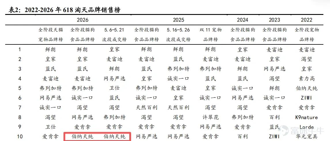 On July 8, an investigative report by Beijing Business Today thrust two domestic cat food brands—Pure&Natural and Frekat—into the spotlight. According to the report, cat owners across multiple regions nationwide reported that their pets suddenly developed hind limb weakness and difficulty walking, with severe cases resulting in complete paralysis—forcing cats to drag themselves using only their front limbs—despite having no external injuries or clear prior medical history. Symptoms reportedly improved gradually after switching cat food brands. The report cited consumer-collected data indicating that among over 1,000 affected cats, approximately 65.58% had been fed Pure&Natural, while another 24.6% had consumed Frekat. Following the report’s publication, widespread attention ensued, propelling the topic onto Weibo’s trending list, prompting swift public statements from the brands involved. On July 9, Pure&Natural issued a statement saying that since becoming aware of consumer feedback, it had formed a dedicated task force to continuously collect, organize, and follow up on relevant information, and had conducted multiple rounds of testing and verification on retained product samples. To date, all test results complied with national pet feed regulations and product quality standards. Relevant departments under China’s Ministry of Agriculture and Rural Affairs have also initiated sampling inspections and verification procedures for the products, finding no safety issues thus far. Image source: Pure&Natural As of July 13, Fregat had not issued any public response on the matter. A reporter from Time Weekly contacted the customer service team of its Tmall flagship store posing as a consumer, and was told, 'Currently, this data lacks formal peer review and authoritative medical experimental validation, so its reference value is limited, especially regarding cats...'