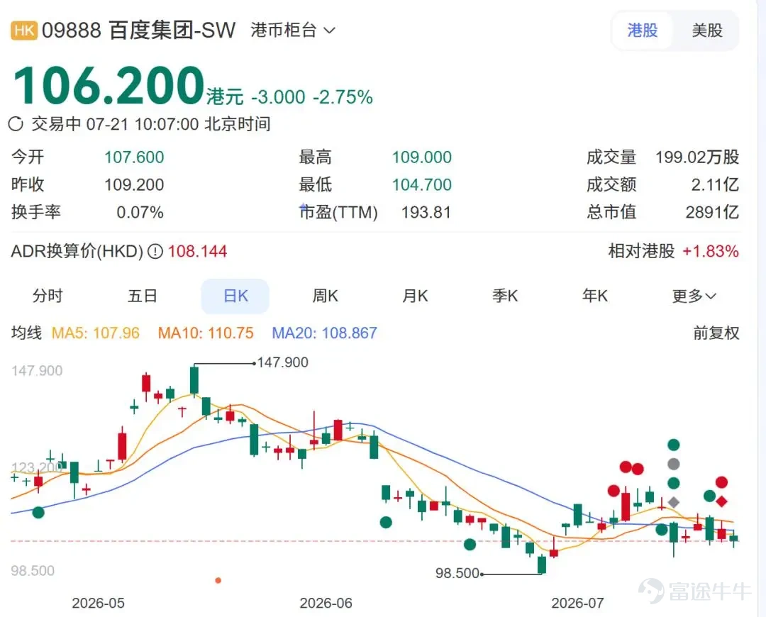 By Heng Xin Source | Bowang Finance Recently, Baidu filed an announcement with the Hong Kong Stock Exchange stating that its board of directors has approved a voluntary conversion from secondary listing to dual primary listing on the Main Board of the Hong Kong Stock Exchange, pursuant to HKEX Guidance Letter HKEX-GL112-22. The change is expected to take effect within the year. Following the conversion, both the Hong Kong and Nasdaq listings will be considered primary, and American Depositary Shares (ADS) and Hong Kong shares will remain convertible into each other.  The news did not make significant waves in financial circles—after all, Alibaba, JD.com, Bilibili and others had already moved ahead, making Baidu a latecomer. But viewed over a longer time horizon, Baidu’s move is far from arbitrary: In the first half of 2026, it just placed its AI chip subsidiary Kunlunxin on track for a simultaneous A+H IPO. In its Q1 earnings report, AI-related businesses accounted for more than half (52%) of core business revenue for the first time, with smart cloud infrastructure revenue reaching RMB 8.8 billion—a 79% year-over-year increase—and self-developed GPU cloud revenue surging 184% year-over-year. Adjustments to capital structure are never isolated moves. Below, we unpack this 'listing conversion' across three layers: regulatory implications, strategic motivations, and valuation impact. 01 Secondary Listing vs. Dual Primary Listing: The Regulatory Differences Are Greater Than the Names Suggest Many retail investors lump all forms of 'returning to list in Hong Kong' together, but secondary listing and dual primary listing operate under entirely different rules and consequences. Secondary listing: with...