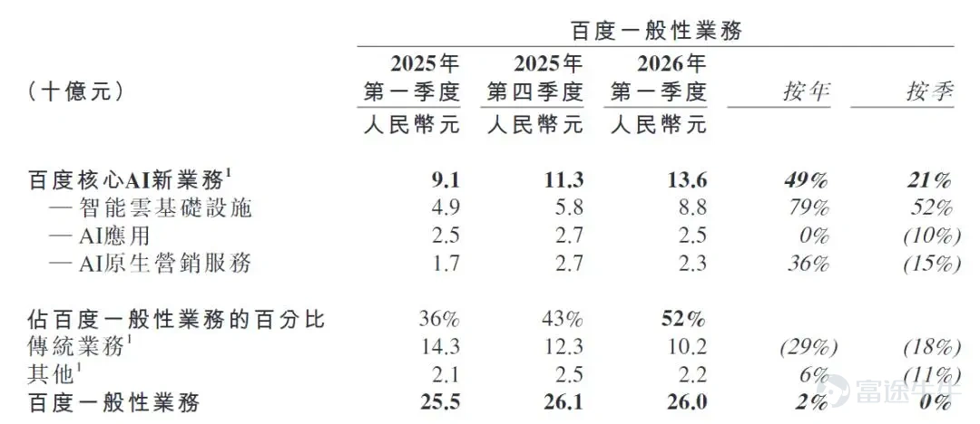 By Heng Xin Source | Bowang Finance Recently, Baidu filed an announcement with the Hong Kong Stock Exchange stating that its board of directors has approved a voluntary conversion from secondary listing to dual primary listing on the Main Board of the Hong Kong Stock Exchange, pursuant to HKEX Guidance Letter HKEX-GL112-22. The change is expected to take effect within the year. Following the conversion, both the Hong Kong and Nasdaq listings will be considered primary, and American Depositary Shares (ADS) and Hong Kong shares will remain convertible into each other.  The news did not make significant waves in financial circles—after all, Alibaba, JD.com, Bilibili and others had already moved ahead, making Baidu a latecomer. But viewed over a longer time horizon, Baidu’s move is far from arbitrary: In the first half of 2026, it just placed its AI chip subsidiary Kunlunxin on track for a simultaneous A+H IPO. In its Q1 earnings report, AI-related businesses accounted for more than half (52%) of core business revenue for the first time, with smart cloud infrastructure revenue reaching RMB 8.8 billion—a 79% year-over-year increase—and self-developed GPU cloud revenue surging 184% year-over-year. Adjustments to capital structure are never isolated moves. Below, we unpack this 'listing conversion' across three layers: regulatory implications, strategic motivations, and valuation impact. 01 Secondary Listing vs. Dual Primary Listing: The Regulatory Differences Are Greater Than the Names Suggest Many retail investors lump all forms of 'returning to list in Hong Kong' together, but secondary listing and dual primary listing operate under entirely different rules and consequences. Secondary listing: with...
