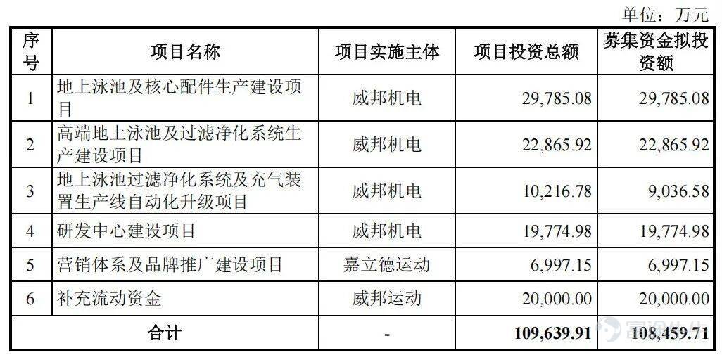 出品 | 子彈財經 作者 | 閱夜 編輯 | 閃電 美編 | 倩倩 審核 | 頌文 近日，威邦運動科技集團股份公司（以下簡稱「威邦」或「威邦運動」）交出了IPO審核問詢函的回覆。這意味着，其離上交所主板上市又近了一步。 這家公司可能很多人沒有聽過，但它在全球支架式地上泳池核心配件行業，是繞不開的存在。頭豹研究院的數據顯示，2025年威邦運動在全球支架式地上泳池核心配件市場（不含泳池襯墊）的份額達到53.46%，比2024年的53.05%進一步提升。全球每賣出兩個支架式地上泳池，就有一個的核心配件來自威邦運動。 如果從1995年創立算起，威邦運動在細分賽道已深耕三十餘年。當下，站在IPO的門前，這家公司正向資本市場展現一個專注的故事。 三十年來，威邦運動一直埋頭做一件事：把地上泳池的支架、過濾器、扶梯做到極致，從而在高速增長的細分賽道里，構築起一道同行難以逾越的護城河。 1、戶外運動消費持續升溫細分賽道增長確定性增強 威邦運動所處的體育用品製造業，正處在一個明確的上升週期。 中國體育用品業聯合會發佈的《中國體育用品業年度發展報告...
