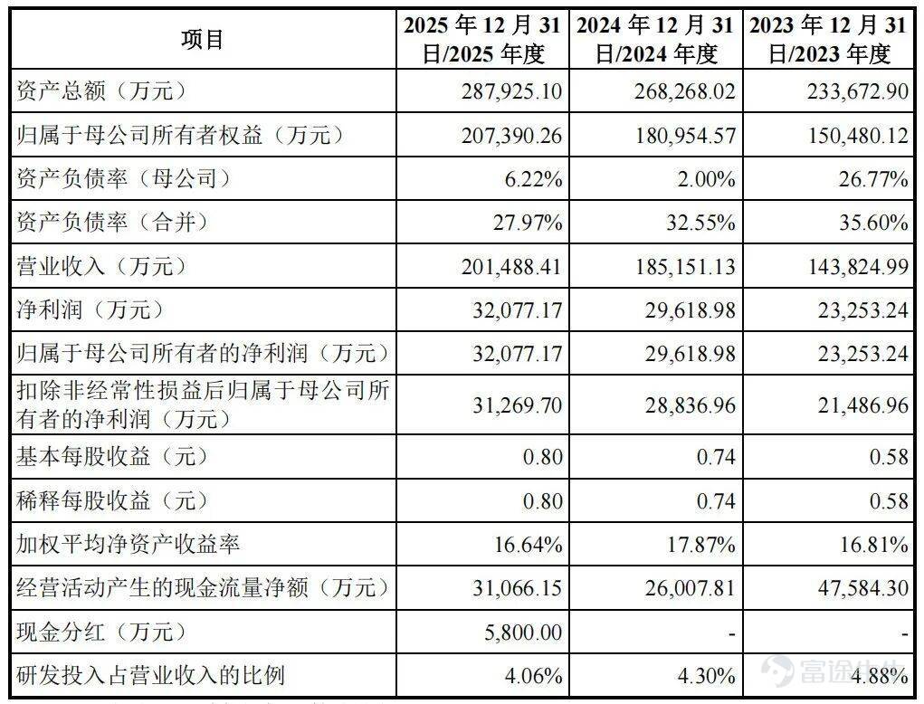出品 | 子彈財經 作者 | 閱夜 編輯 | 閃電 美編 | 倩倩 審核 | 頌文 近日，威邦運動科技集團股份公司（以下簡稱「威邦」或「威邦運動」）交出了IPO審核問詢函的回覆。這意味着，其離上交所主板上市又近了一步。 這家公司可能很多人沒有聽過，但它在全球支架式地上泳池核心配件行業，是繞不開的存在。頭豹研究院的數據顯示，2025年威邦運動在全球支架式地上泳池核心配件市場（不含泳池襯墊）的份額達到53.46%，比2024年的53.05%進一步提升。全球每賣出兩個支架式地上泳池，就有一個的核心配件來自威邦運動。 如果從1995年創立算起，威邦運動在細分賽道已深耕三十餘年。當下，站在IPO的門前，這家公司正向資本市場展現一個專注的故事。 三十年來，威邦運動一直埋頭做一件事：把地上泳池的支架、過濾器、扶梯做到極致，從而在高速增長的細分賽道里，構築起一道同行難以逾越的護城河。 1、戶外運動消費持續升溫細分賽道增長確定性增強 威邦運動所處的體育用品製造業，正處在一個明確的上升週期。 中國體育用品業聯合會發佈的《中國體育用品業年度發展報告...