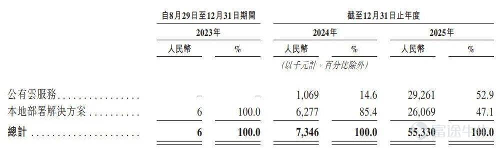 Produced by Bullet Finance Author | Qiong Ma Editor | Egg Chief Art Editor: Qianqian Reviewed by | Song Wen As tokens are increasingly viewed as the 'utilities of the AI era'—akin to water, electricity, and coal—the capital race around the inference compute layer is rapidly intensifying. Recently, SiliconFlow filed its prospectus with the Hong Kong Stock Exchange, aiming to become the 'first AI token factory stock.' Founded in August 2023, this young company has completed seven funding rounds at a remarkable pace, setting a record for the largest single investment in China’s third-party MaaS (Model-as-a-Service) sector in 2026. Backed by Alibaba, Meituan, and others, it achieved a post-money valuation of RMB 7.74 billion. Behind this high-growth capital narrative lies a harsh reality: cumulative net losses of RMB 440 million over three years and a gross margin that turned negative in 2025, plunging to -24%—a deterioration that has drawn significant market attention. Operating as an independent middleware provider, SiliconFlow supports diverse chips including NVIDIA and Ascend, and is compatible with 170 mainstream models such as DeepSeek. However, despite being China’s fourth-largest token supply platform, its 1.5% market share remains dwarfed by the top three giants. With industry leaders wielding substantial pricing power and entrenched ecosystem barriers, third-party platforms like SiliconFlow face severely constrained room to operate. Its strategy of acquiring users through subsidies may even accelerate its own cash burn. Meanwhile, price volatility further complicates SiliconFlow’s position. SiliconFlow specializes in...