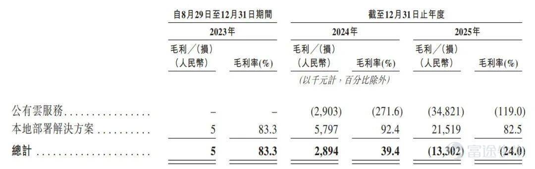 Produced by Bullet Finance Author | Qiong Ma Editor | Egg Chief Art Editor: Qianqian Reviewed by | Song Wen As tokens are increasingly viewed as the 'utilities of the AI era'—akin to water, electricity, and coal—the capital race around the inference compute layer is rapidly intensifying. Recently, SiliconFlow filed its prospectus with the Hong Kong Stock Exchange, aiming to become the 'first AI token factory stock.' Founded in August 2023, this young company has completed seven funding rounds at a remarkable pace, setting a record for the largest single investment in China’s third-party MaaS (Model-as-a-Service) sector in 2026. Backed by Alibaba, Meituan, and others, it achieved a post-money valuation of RMB 7.74 billion. Behind this high-growth capital narrative lies a harsh reality: cumulative net losses of RMB 440 million over three years and a gross margin that turned negative in 2025, plunging to -24%—a deterioration that has drawn significant market attention. Operating as an independent middleware provider, SiliconFlow supports diverse chips including NVIDIA and Ascend, and is compatible with 170 mainstream models such as DeepSeek. However, despite being China’s fourth-largest token supply platform, its 1.5% market share remains dwarfed by the top three giants. With industry leaders wielding substantial pricing power and entrenched ecosystem barriers, third-party platforms like SiliconFlow face severely constrained room to operate. Its strategy of acquiring users through subsidies may even accelerate its own cash burn. Meanwhile, price volatility further complicates SiliconFlow’s position. SiliconFlow specializes in...