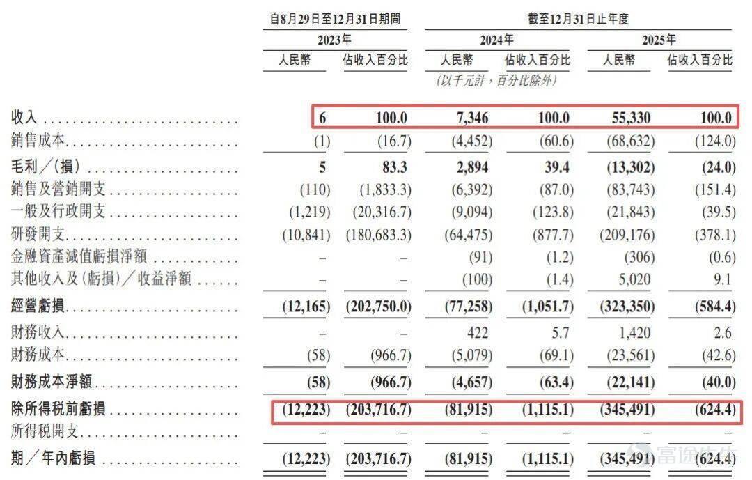 Produced by Bullet Finance Author | Qiong Ma Editor | Egg Chief Art Editor: Qianqian Reviewed by | Song Wen As tokens are increasingly viewed as the 'utilities of the AI era'—akin to water, electricity, and coal—the capital race around the inference compute layer is rapidly intensifying. Recently, SiliconFlow filed its prospectus with the Hong Kong Stock Exchange, aiming to become the 'first AI token factory stock.' Founded in August 2023, this young company has completed seven funding rounds at a remarkable pace, setting a record for the largest single investment in China’s third-party MaaS (Model-as-a-Service) sector in 2026. Backed by Alibaba, Meituan, and others, it achieved a post-money valuation of RMB 7.74 billion. Behind this high-growth capital narrative lies a harsh reality: cumulative net losses of RMB 440 million over three years and a gross margin that turned negative in 2025, plunging to -24%—a deterioration that has drawn significant market attention. Operating as an independent middleware provider, SiliconFlow supports diverse chips including NVIDIA and Ascend, and is compatible with 170 mainstream models such as DeepSeek. However, despite being China’s fourth-largest token supply platform, its 1.5% market share remains dwarfed by the top three giants. With industry leaders wielding substantial pricing power and entrenched ecosystem barriers, third-party platforms like SiliconFlow face severely constrained room to operate. Its strategy of acquiring users through subsidies may even accelerate its own cash burn. Meanwhile, price volatility further complicates SiliconFlow’s position. SiliconFlow specializes in...