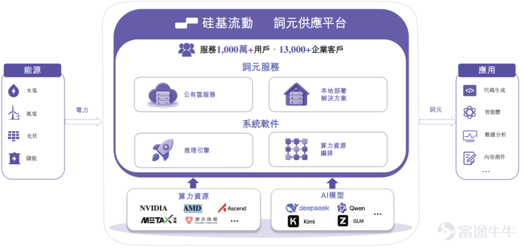 Produced by Bullet Finance Author | Qiong Ma Editor | Egg Chief Art Editor: Qianqian Reviewed by | Song Wen As tokens are increasingly viewed as the 'utilities of the AI era'—akin to water, electricity, and coal—the capital race around the inference compute layer is rapidly intensifying. Recently, SiliconFlow filed its prospectus with the Hong Kong Stock Exchange, aiming to become the 'first AI token factory stock.' Founded in August 2023, this young company has completed seven funding rounds at a remarkable pace, setting a record for the largest single investment in China’s third-party MaaS (Model-as-a-Service) sector in 2026. Backed by Alibaba, Meituan, and others, it achieved a post-money valuation of RMB 7.74 billion. Behind this high-growth capital narrative lies a harsh reality: cumulative net losses of RMB 440 million over three years and a gross margin that turned negative in 2025, plunging to -24%—a deterioration that has drawn significant market attention. Operating as an independent middleware provider, SiliconFlow supports diverse chips including NVIDIA and Ascend, and is compatible with 170 mainstream models such as DeepSeek. However, despite being China’s fourth-largest token supply platform, its 1.5% market share remains dwarfed by the top three giants. With industry leaders wielding substantial pricing power and entrenched ecosystem barriers, third-party platforms like SiliconFlow face severely constrained room to operate. Its strategy of acquiring users through subsidies may even accelerate its own cash burn. Meanwhile, price volatility further complicates SiliconFlow’s position. SiliconFlow specializes in...