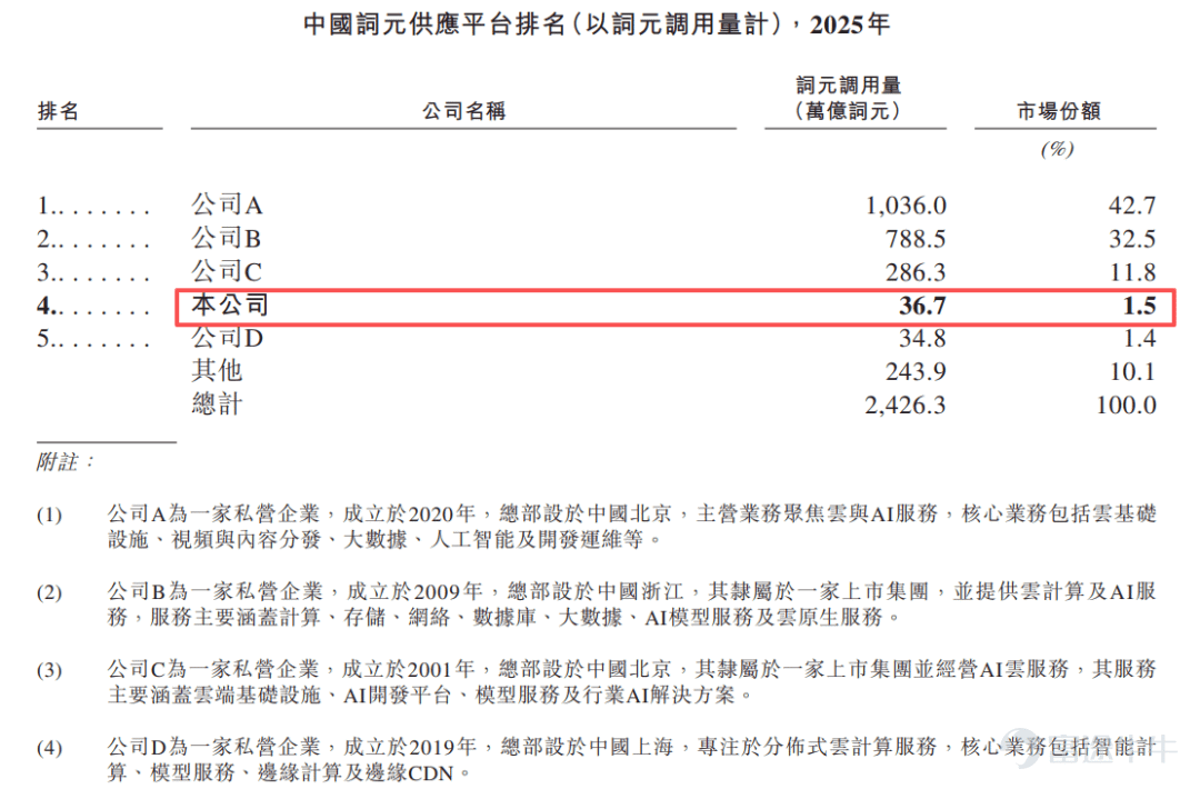 Produced by Bullet Finance Author | Qiong Ma Editor | Egg Chief Art Editor: Qianqian Reviewed by | Song Wen As tokens are increasingly viewed as the 'utilities of the AI era'—akin to water, electricity, and coal—the capital race around the inference compute layer is rapidly intensifying. Recently, SiliconFlow filed its prospectus with the Hong Kong Stock Exchange, aiming to become the 'first AI token factory stock.' Founded in August 2023, this young company has completed seven funding rounds at a remarkable pace, setting a record for the largest single investment in China’s third-party MaaS (Model-as-a-Service) sector in 2026. Backed by Alibaba, Meituan, and others, it achieved a post-money valuation of RMB 7.74 billion. Behind this high-growth capital narrative lies a harsh reality: cumulative net losses of RMB 440 million over three years and a gross margin that turned negative in 2025, plunging to -24%—a deterioration that has drawn significant market attention. Operating as an independent middleware provider, SiliconFlow supports diverse chips including NVIDIA and Ascend, and is compatible with 170 mainstream models such as DeepSeek. However, despite being China’s fourth-largest token supply platform, its 1.5% market share remains dwarfed by the top three giants. With industry leaders wielding substantial pricing power and entrenched ecosystem barriers, third-party platforms like SiliconFlow face severely constrained room to operate. Its strategy of acquiring users through subsidies may even accelerate its own cash burn. Meanwhile, price volatility further complicates SiliconFlow’s position. SiliconFlow specializes in...
