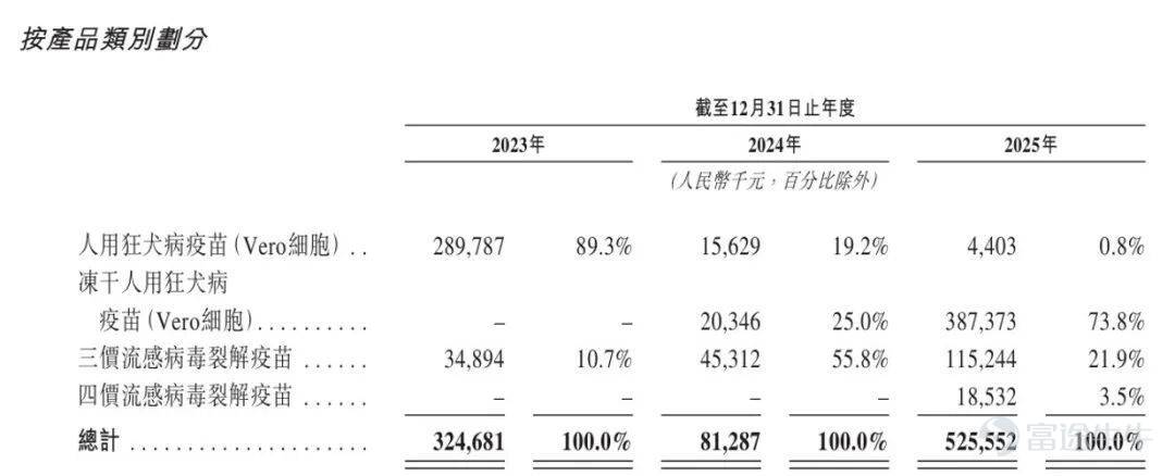 Produced by | Bullet Finance Author | Meng Xiangna Edited by Hu Fangjie Art Direction by | Qianqian Reviewed | Songwen On June 26, Fosun Antgen submitted its listing application to the Hong Kong Stock Exchange. Just 11 days earlier, this vaccine platform under Fosun Pharma had completed a pre-IPO financing round of RMB 968 million, valuing the company post-money at RMB 7.968 billion. However, its prospectus reveals a less glamorous side: a cumulative net loss of RMB 281 million over three years and a debt-to-asset ratio exceeding 70% by the end of 2025. From assembling its vaccine platform through acquisitions, securing financing, to filing for listing, Fosun Antgen’s 'triple leap' reflects both Fosun Pharma’s strategic push to spin off assets amid a recovering Hong Kong market and the company’s own urgent need to ease liquidity pressure. Tracing back to 2021, Fosun Pharma spent over RMB 4 billion to acquire Antgen and inject it into its subsidiary Dalian Yalifeng, rapidly assembling a vaccine business platform. From a product perspective, 70% of the company’s revenue relies on its lyophilized rabies vaccine—a segment already locked in a zero-sum competition. Its much-anticipated 13-valent pneumococcal conjugate vaccine remains in Phase III clinical trials, facing an uphill battle against giants like Pfizer and Walvax Biopharma in a largely saturated market. When pipeline depth fails to translate into profitability, can this externally funded vaccine platform truly justify its nearly RMB 8 billion valuation? 1. The Capital Strategy Behind the RMB 4 Billion Acquisition Fosun Antgen’s predecessor was Chengdu Antgen, established in July 2012 in Chengdu. This domestic company was among the early players focusing on innovative polysaccharide-conjugate vaccines...