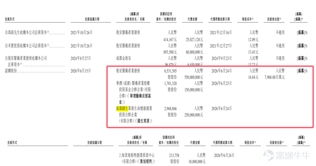 Produced by | Bullet Finance Author | Meng Xiangna Edited by Hu Fangjie Art Direction by | Qianqian Reviewed | Songwen On June 26, Fosun Antgen submitted its listing application to the Hong Kong Stock Exchange. Just 11 days earlier, this vaccine platform under Fosun Pharma had completed a pre-IPO financing round of RMB 968 million, valuing the company post-money at RMB 7.968 billion. However, its prospectus reveals a less glamorous side: a cumulative net loss of RMB 281 million over three years and a debt-to-asset ratio exceeding 70% by the end of 2025. From assembling its vaccine platform through acquisitions, securing financing, to filing for listing, Fosun Antgen’s 'triple leap' reflects both Fosun Pharma’s strategic push to spin off assets amid a recovering Hong Kong market and the company’s own urgent need to ease liquidity pressure. Tracing back to 2021, Fosun Pharma spent over RMB 4 billion to acquire Antgen and inject it into its subsidiary Dalian Yalifeng, rapidly assembling a vaccine business platform. From a product perspective, 70% of the company’s revenue relies on its lyophilized rabies vaccine—a segment already locked in a zero-sum competition. Its much-anticipated 13-valent pneumococcal conjugate vaccine remains in Phase III clinical trials, facing an uphill battle against giants like Pfizer and Walvax Biopharma in a largely saturated market. When pipeline depth fails to translate into profitability, can this externally funded vaccine platform truly justify its nearly RMB 8 billion valuation? 1. The Capital Strategy Behind the RMB 4 Billion Acquisition Fosun Antgen’s predecessor was Chengdu Antgen, established in July 2012 in Chengdu. This domestic company was among the early players focusing on innovative polysaccharide-conjugate vaccines...