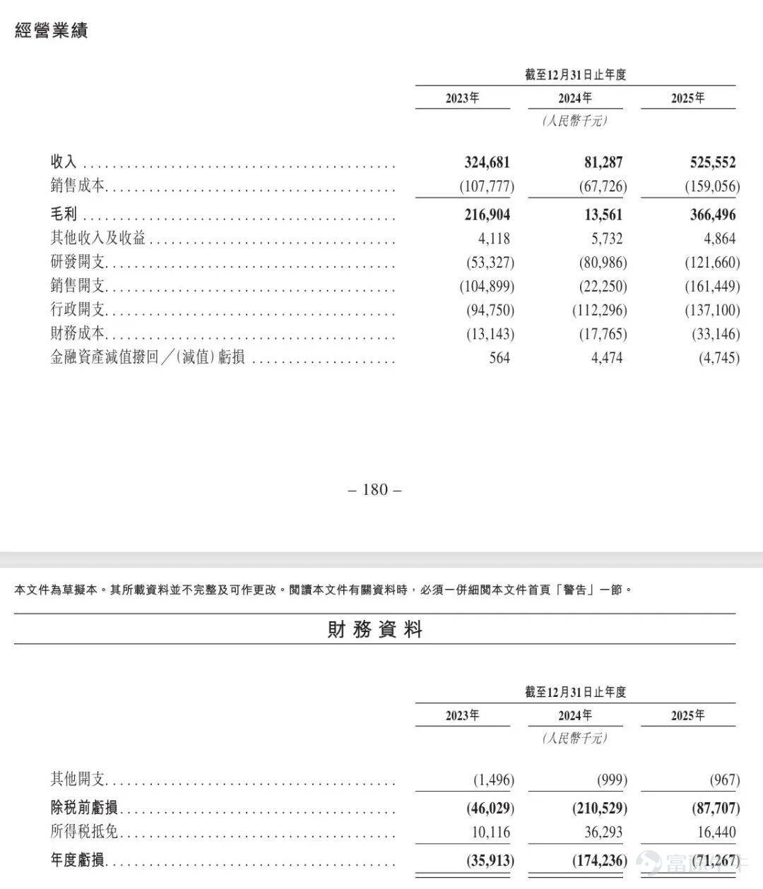 Produced by | Bullet Finance Author | Meng Xiangna Edited by Hu Fangjie Art Direction by | Qianqian Reviewed | Songwen On June 26, Fosun Antgen submitted its listing application to the Hong Kong Stock Exchange. Just 11 days earlier, this vaccine platform under Fosun Pharma had completed a pre-IPO financing round of RMB 968 million, valuing the company post-money at RMB 7.968 billion. However, its prospectus reveals a less glamorous side: a cumulative net loss of RMB 281 million over three years and a debt-to-asset ratio exceeding 70% by the end of 2025. From assembling its vaccine platform through acquisitions, securing financing, to filing for listing, Fosun Antgen’s 'triple leap' reflects both Fosun Pharma’s strategic push to spin off assets amid a recovering Hong Kong market and the company’s own urgent need to ease liquidity pressure. Tracing back to 2021, Fosun Pharma spent over RMB 4 billion to acquire Antgen and inject it into its subsidiary Dalian Yalifeng, rapidly assembling a vaccine business platform. From a product perspective, 70% of the company’s revenue relies on its lyophilized rabies vaccine—a segment already locked in a zero-sum competition. Its much-anticipated 13-valent pneumococcal conjugate vaccine remains in Phase III clinical trials, facing an uphill battle against giants like Pfizer and Walvax Biopharma in a largely saturated market. When pipeline depth fails to translate into profitability, can this externally funded vaccine platform truly justify its nearly RMB 8 billion valuation? 1. The Capital Strategy Behind the RMB 4 Billion Acquisition Fosun Antgen’s predecessor was Chengdu Antgen, established in July 2012 in Chengdu. This domestic company was among the early players focusing on innovative polysaccharide-conjugate vaccines...