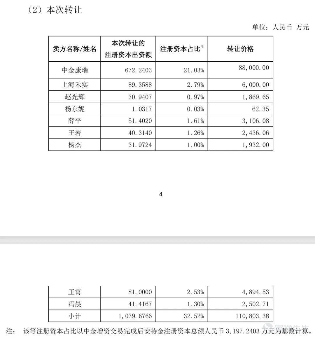 Produced by | Bullet Finance Author | Meng Xiangna Edited by Hu Fangjie Art Direction by | Qianqian Reviewed | Songwen On June 26, Fosun Antgen submitted its listing application to the Hong Kong Stock Exchange. Just 11 days earlier, this vaccine platform under Fosun Pharma had completed a pre-IPO financing round of RMB 968 million, valuing the company post-money at RMB 7.968 billion. However, its prospectus reveals a less glamorous side: a cumulative net loss of RMB 281 million over three years and a debt-to-asset ratio exceeding 70% by the end of 2025. From assembling its vaccine platform through acquisitions, securing financing, to filing for listing, Fosun Antgen’s 'triple leap' reflects both Fosun Pharma’s strategic push to spin off assets amid a recovering Hong Kong market and the company’s own urgent need to ease liquidity pressure. Tracing back to 2021, Fosun Pharma spent over RMB 4 billion to acquire Antgen and inject it into its subsidiary Dalian Yalifeng, rapidly assembling a vaccine business platform. From a product perspective, 70% of the company’s revenue relies on its lyophilized rabies vaccine—a segment already locked in a zero-sum competition. Its much-anticipated 13-valent pneumococcal conjugate vaccine remains in Phase III clinical trials, facing an uphill battle against giants like Pfizer and Walvax Biopharma in a largely saturated market. When pipeline depth fails to translate into profitability, can this externally funded vaccine platform truly justify its nearly RMB 8 billion valuation? 1. The Capital Strategy Behind the RMB 4 Billion Acquisition Fosun Antgen’s predecessor was Chengdu Antgen, established in July 2012 in Chengdu. This domestic company was among the early players focusing on innovative polysaccharide-conjugate vaccines...